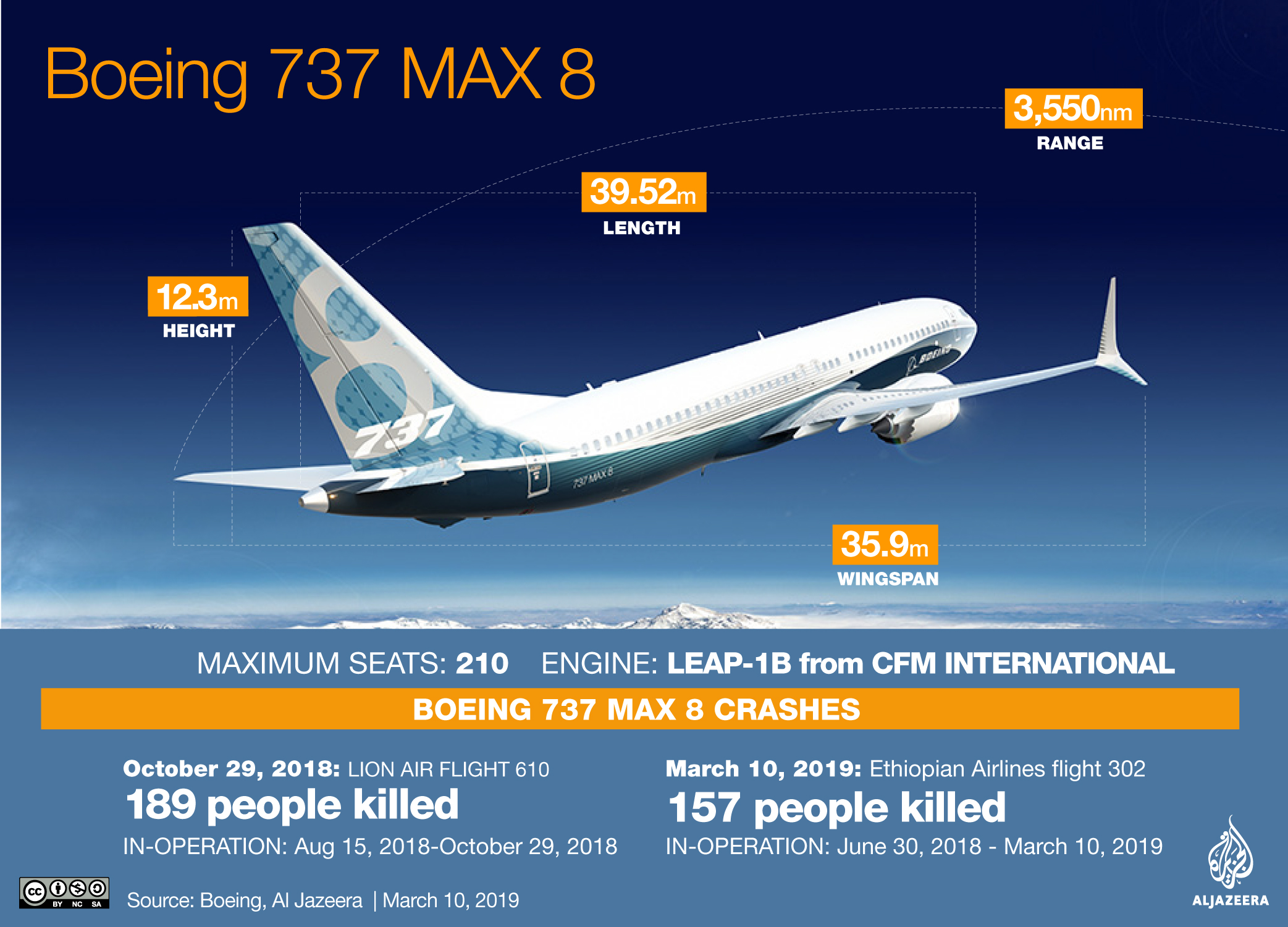 China, Ethiopia, Indonesia ground Boeing 737 MAX 8 after