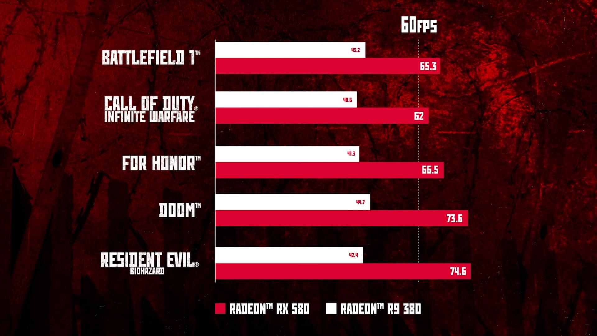 AMD Radeon RX 580 Official Gaming Benchmarks