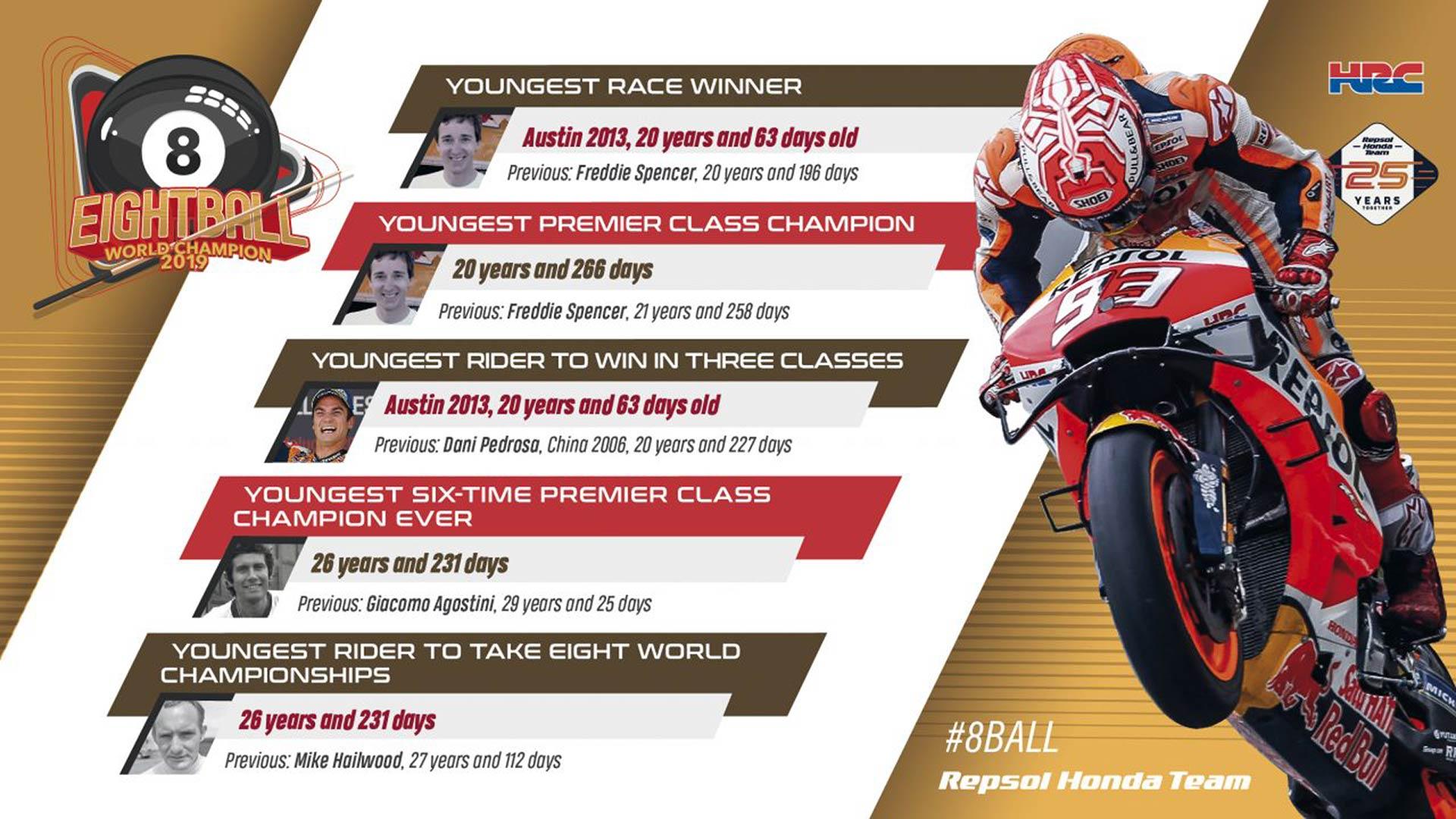 Marc Marquez. The Records. Profile Of An Eight Time World