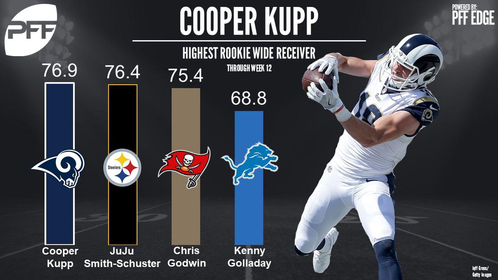 Time to Buy: Cooper Kupp