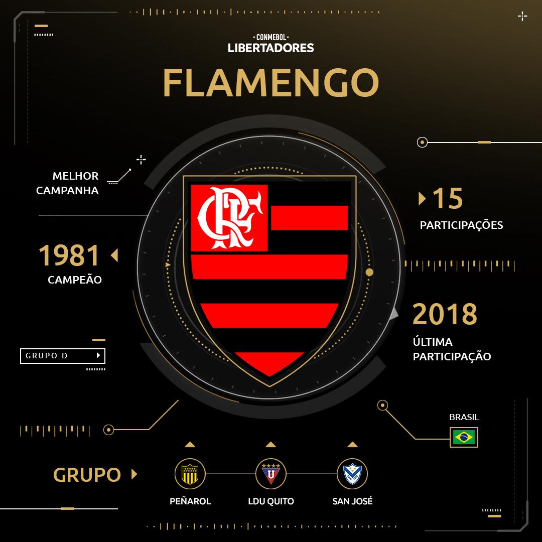 Libertadores: todas as participações do Flamengo na Copa