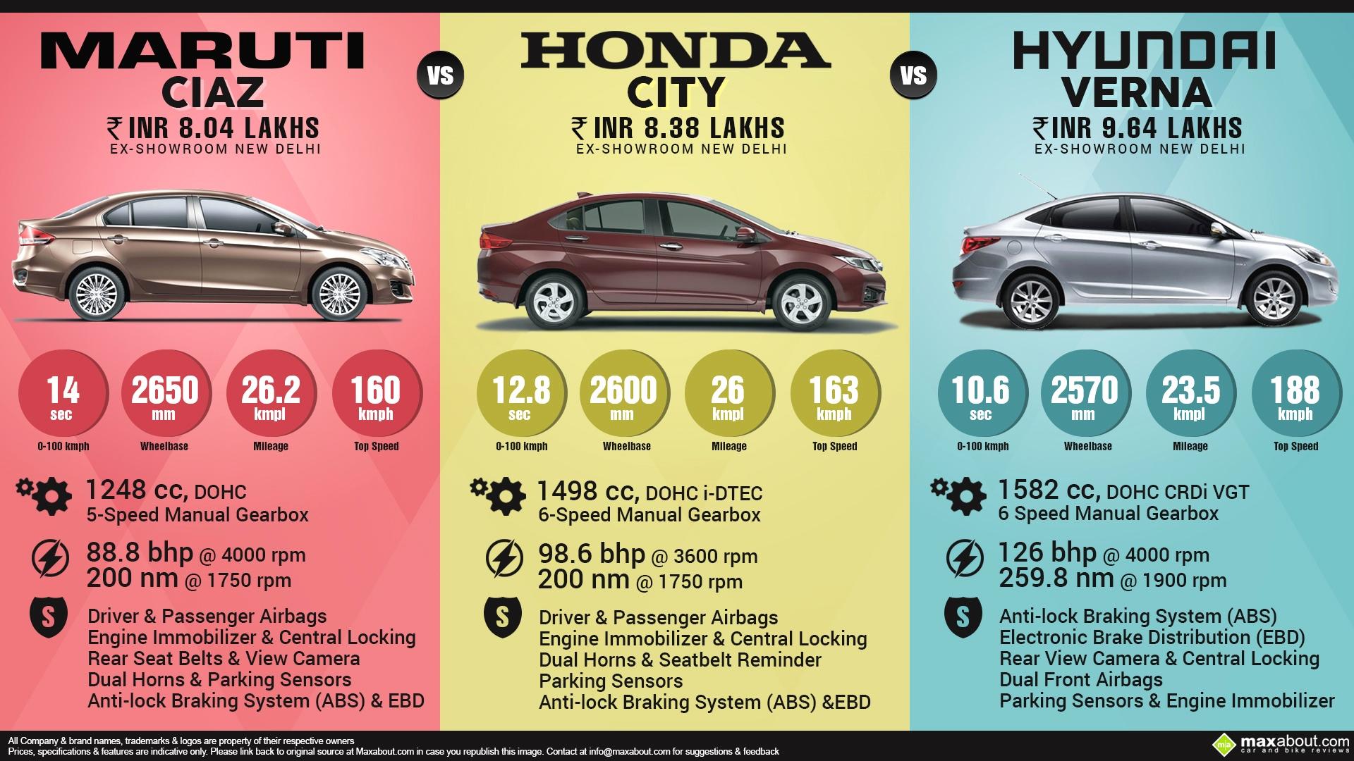 Maruti Ciaz vs. Honda City vs. Hyundai Verna