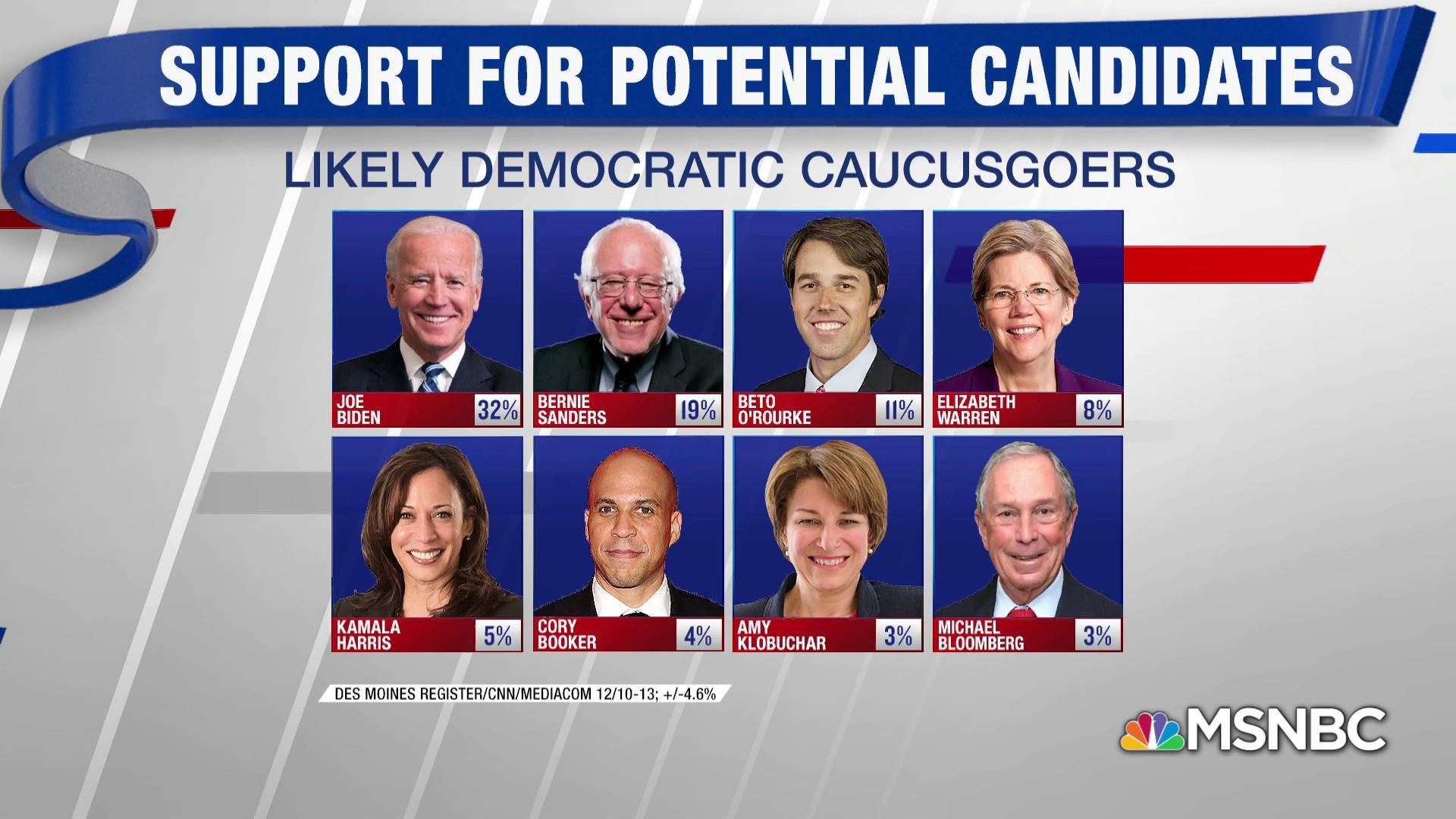 New 2020 poll of Iowans has Joe Biden leading the pack