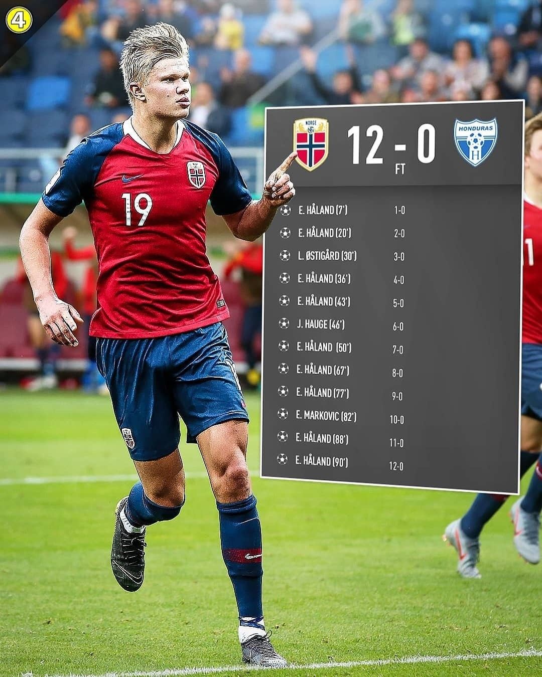 Erling Haaland scored 9 Goals for Norway at the U20 World Cup