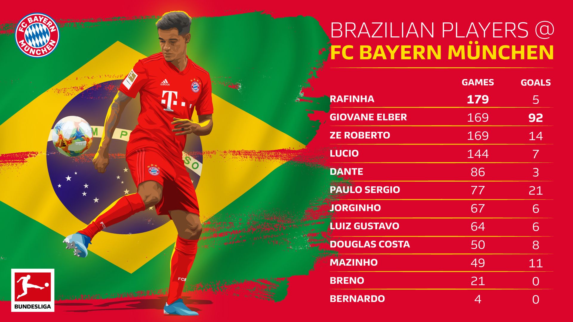 Will Philippe Coutinho be lucky number 13 of Bayern's Brazilians