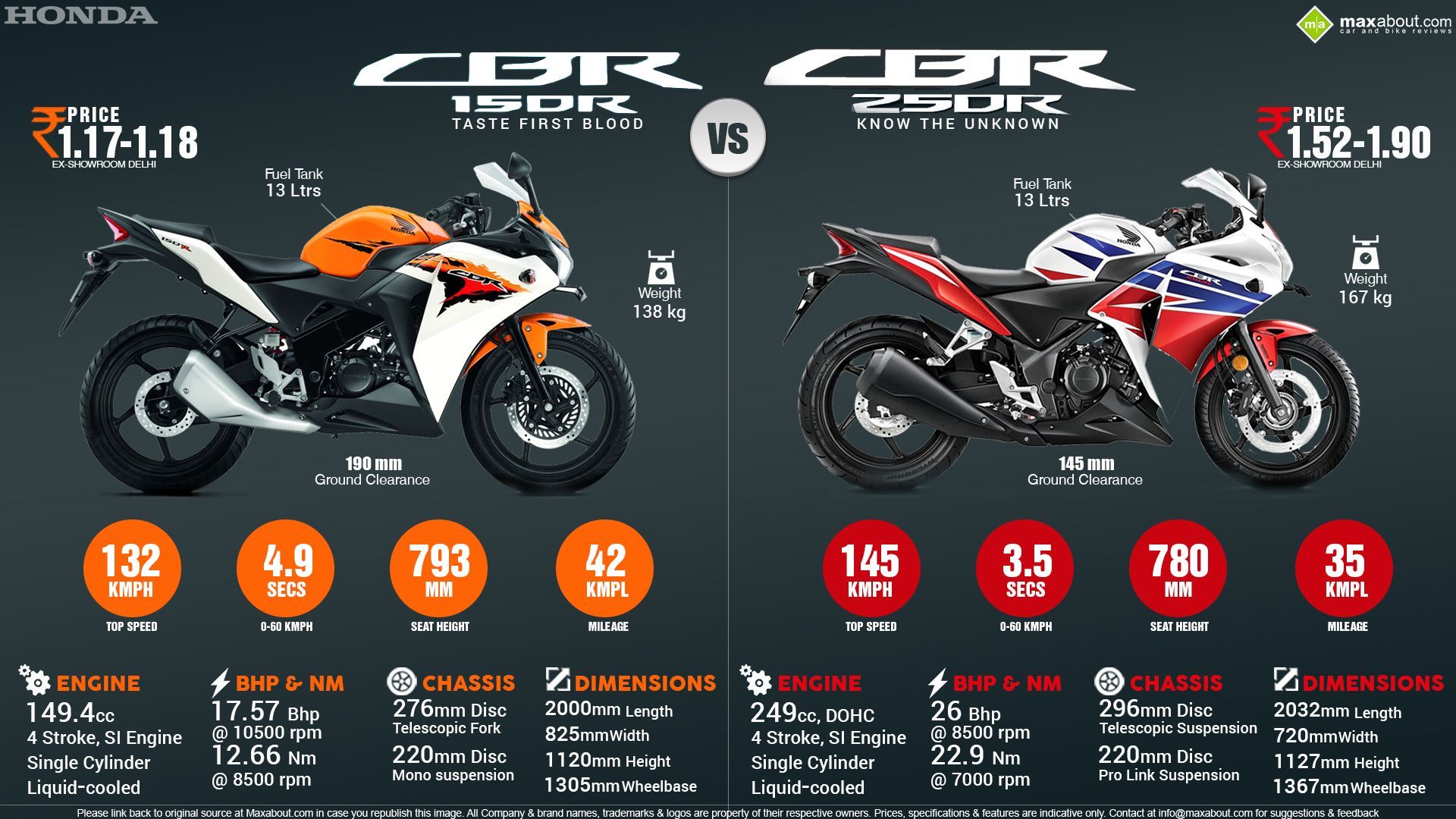Best CBR - Cbr, Honda, Bike