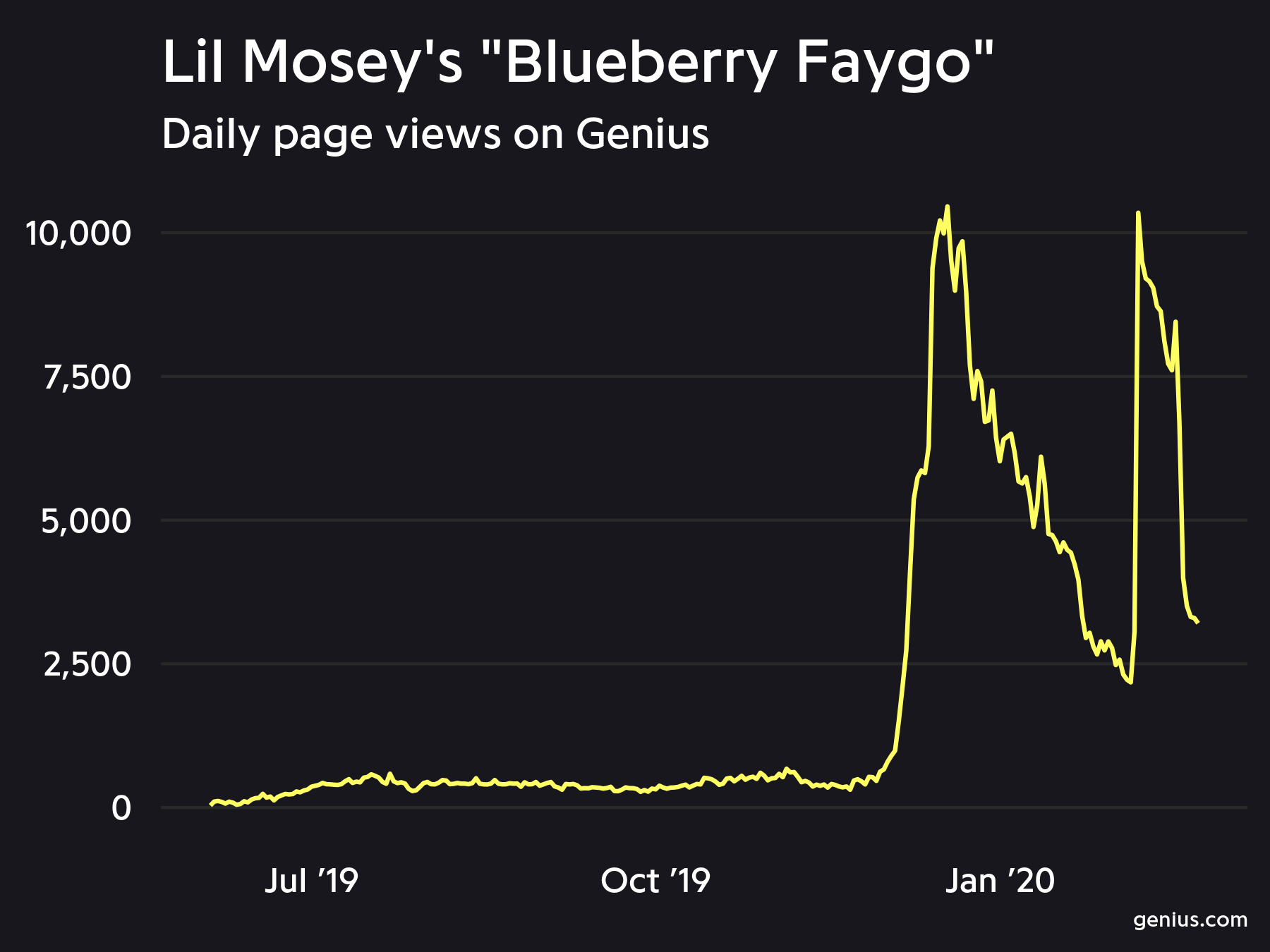 Chart Climber: How Leakers Turned Lil Mosey's Blueberry Faygo