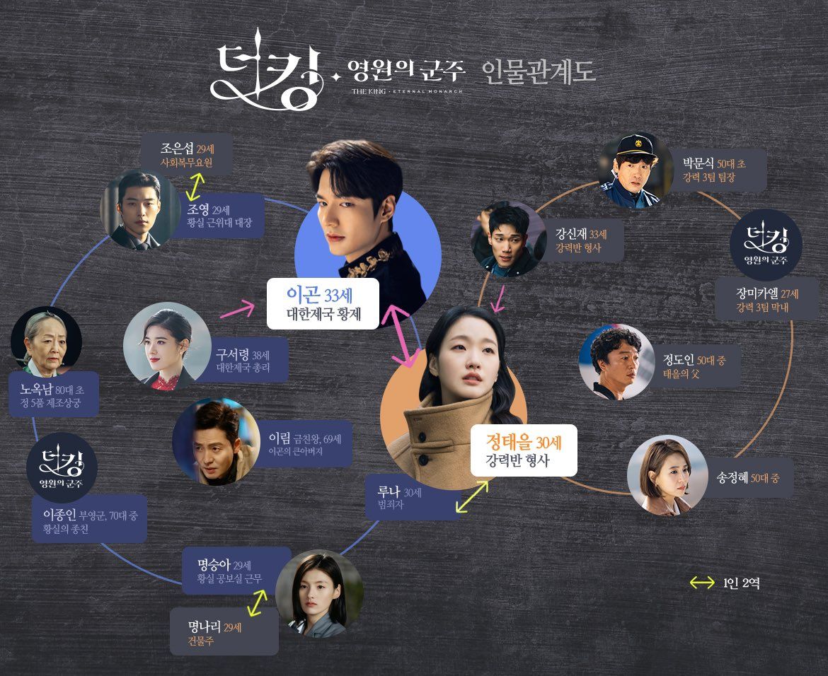 Current Drama The King: Eternal Monarch, 더 킹: 영원의 군주