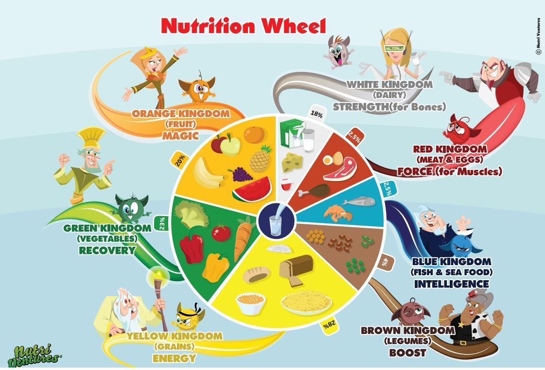 Nutri ventures 7 kingdoms. Nutri, Nutrition, Meals on wheels
