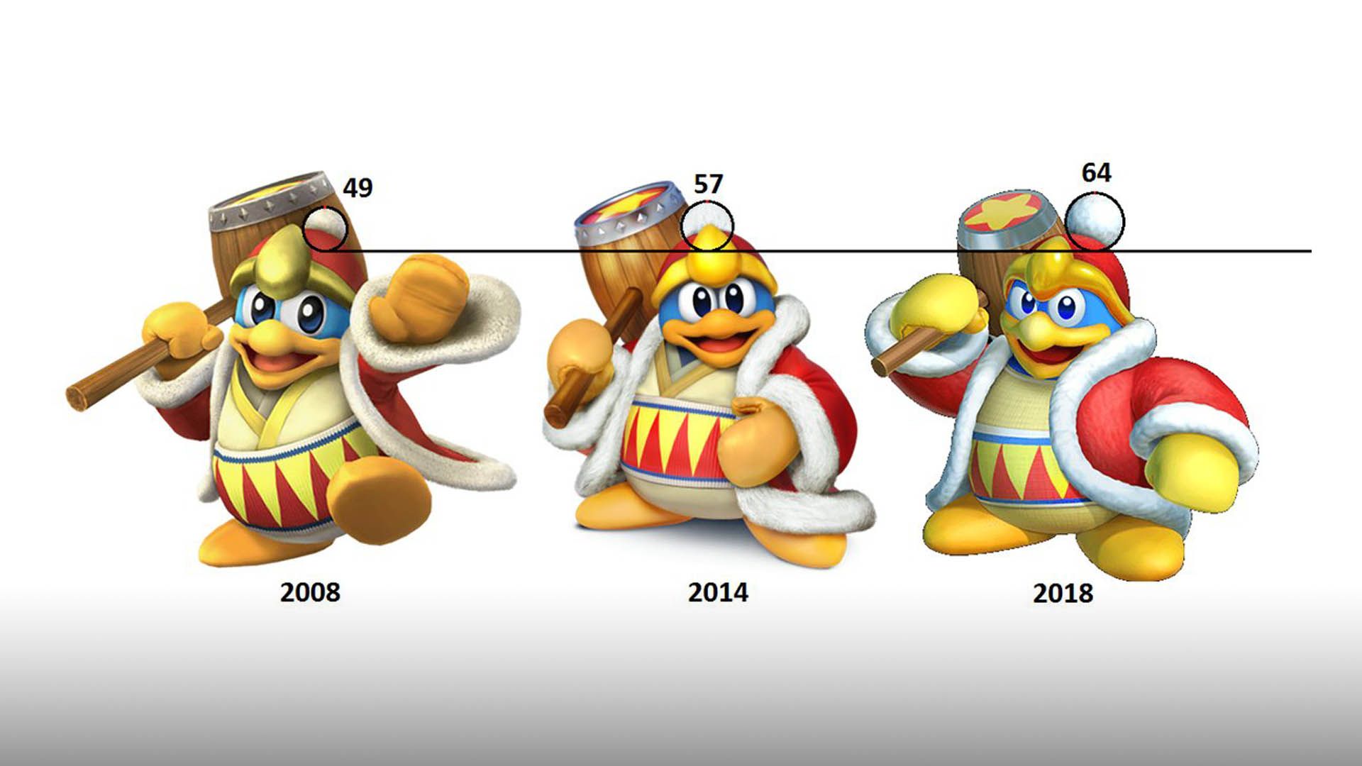 Dedede's pom pom growing at a substantial rate, scientists report