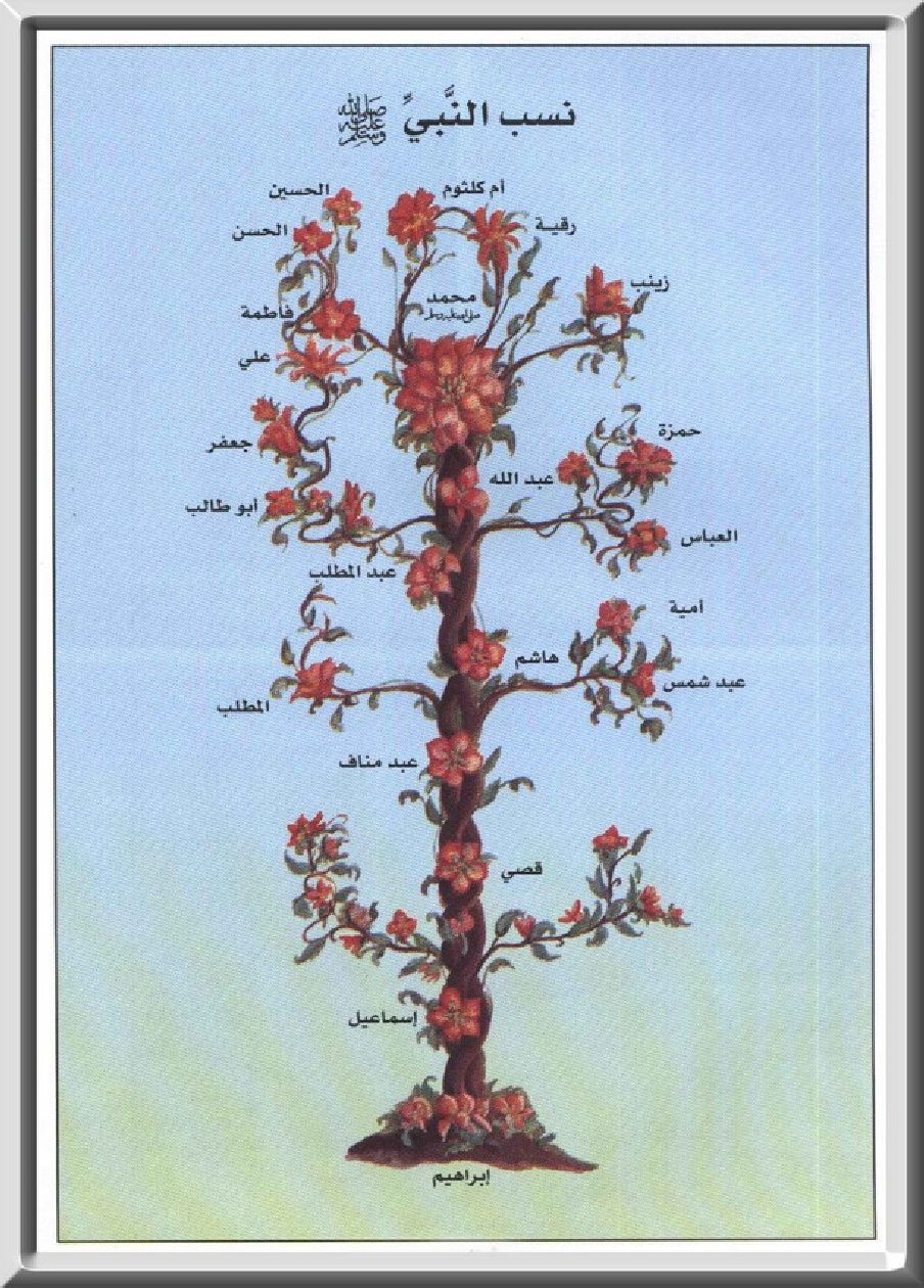 Awesome Nature Wallpaper: Family Tree Of Prophet Mohammed (p.b.u.h)