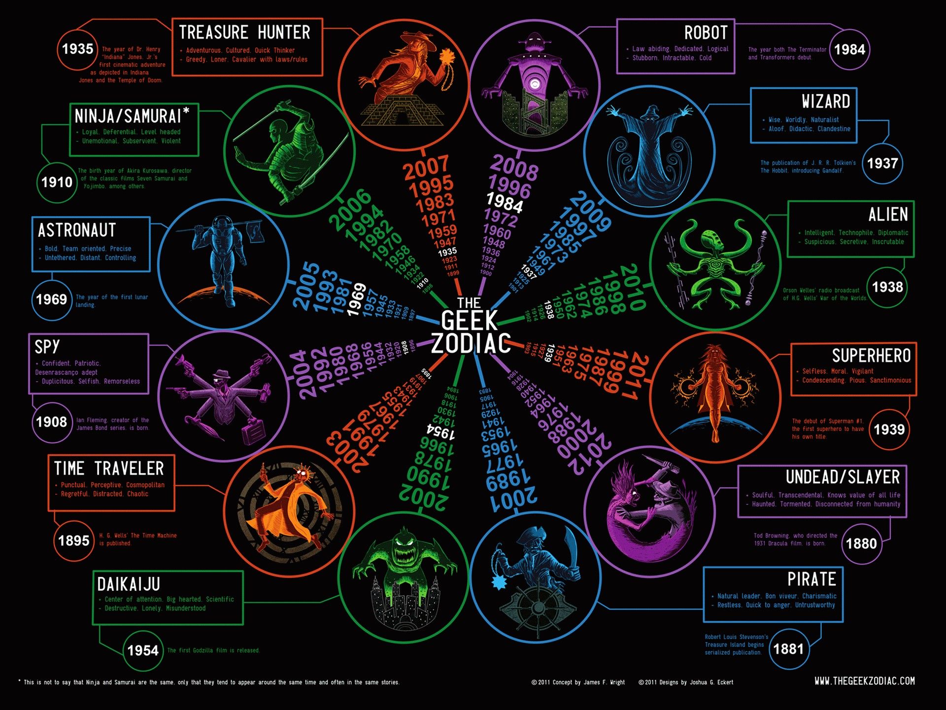 zodiac, Geek, Humor, Sign, Graph, Statistic, Fantasy Wallpaper HD / Desktop and Mobile Background