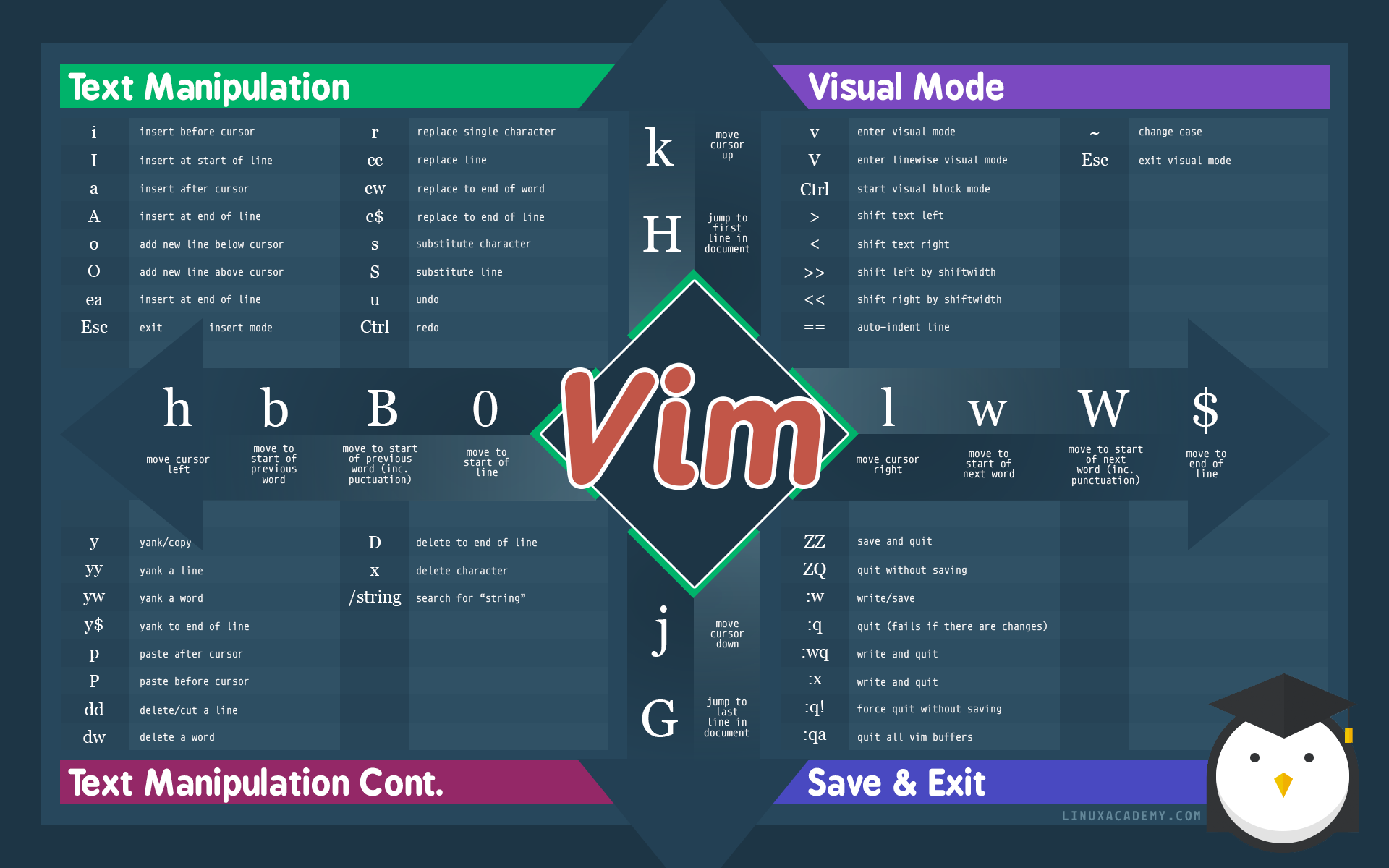Vim Cheat Sheet HD Wallpaper