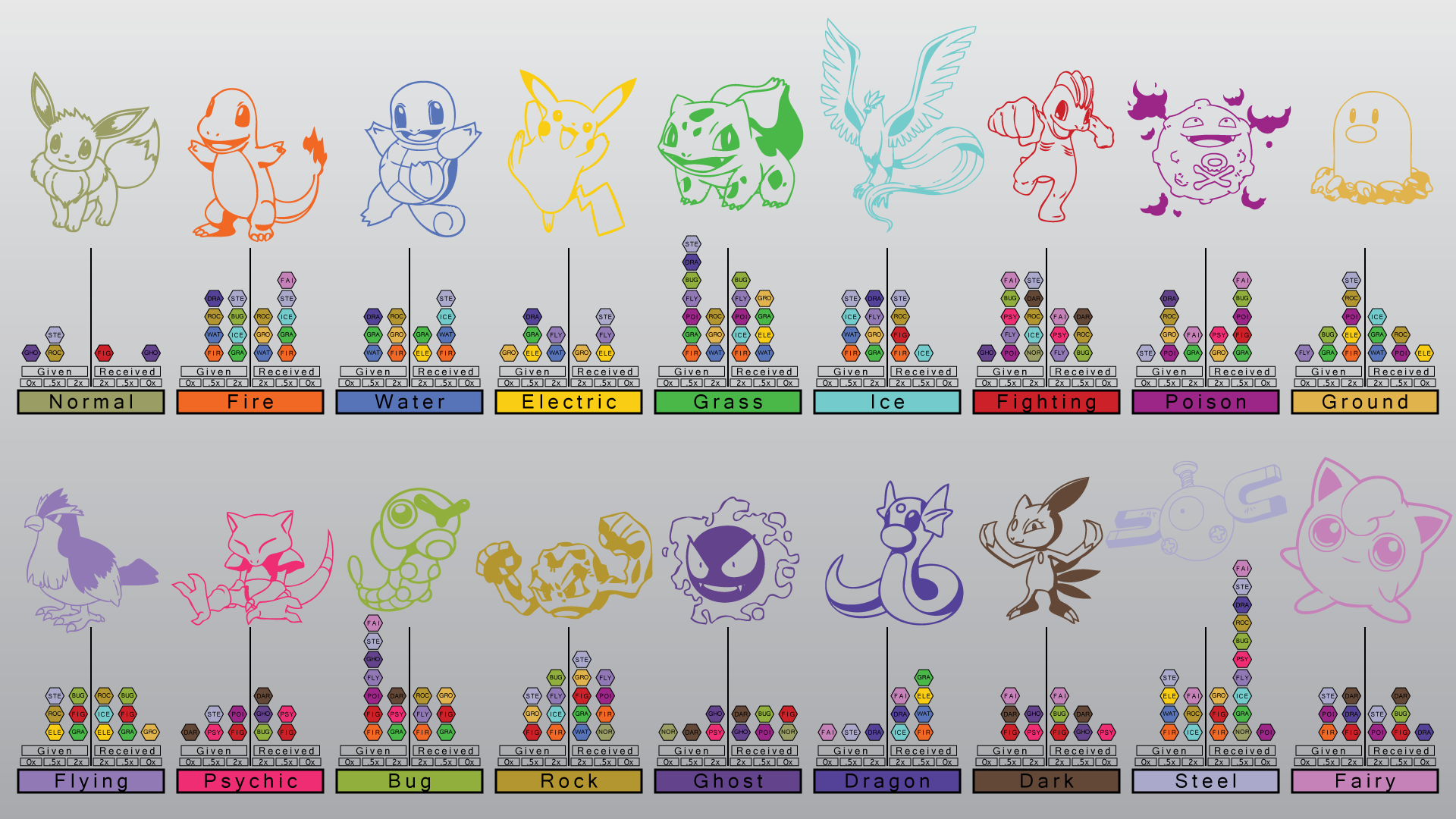 Pokemon Type Effectiveness Chart  Pokemon chart, Pokemon pokedex, Pokemon  backgrounds