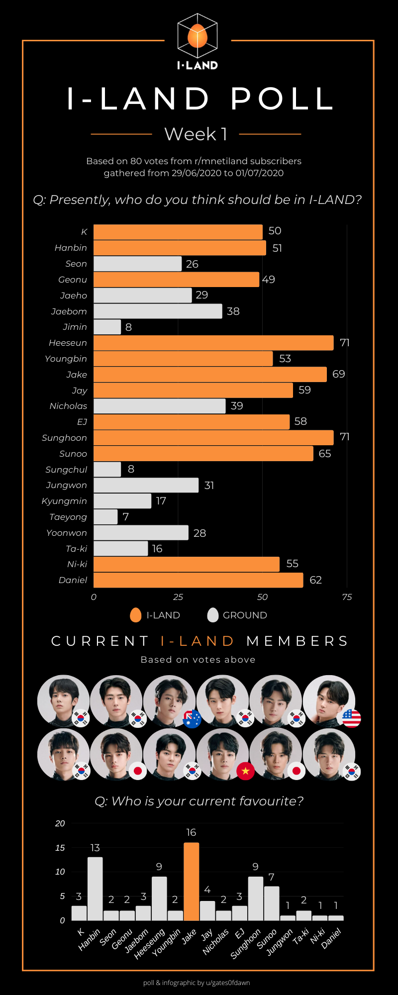 POLL RESULTS I LAND Poll Week 1