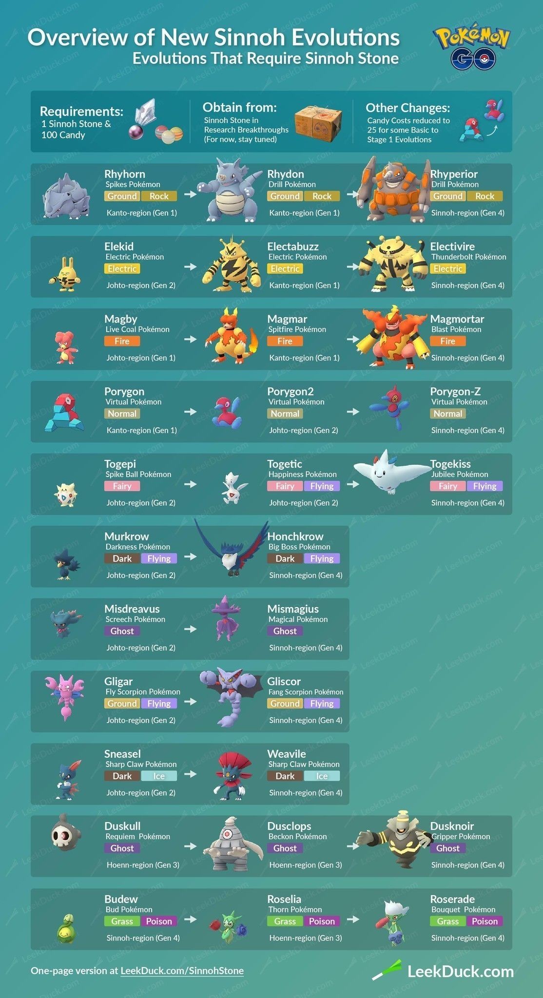 Pokémon Go: How to get and use Evolution Items. iMore. Pokemon go evolution, Pokemon, Pokemon go