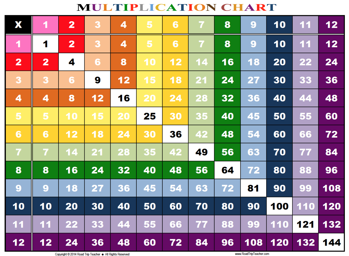 Multiplication tables worksheet printable