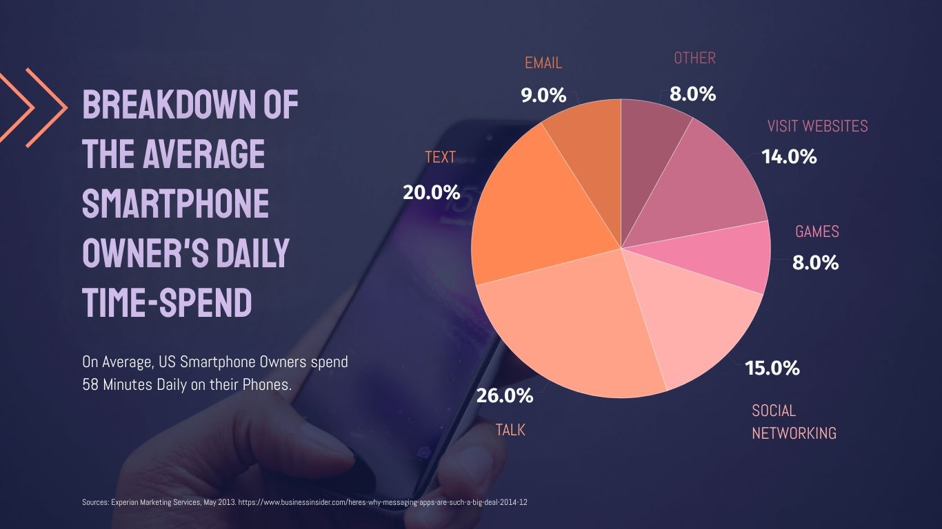 Smartphone Daily Time Spend