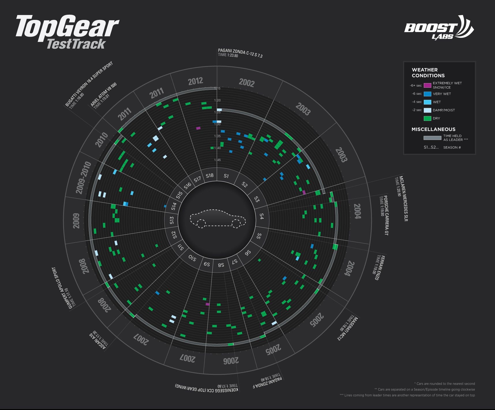 Car Infographics: The Top Gear Test Track Picture, Photo, Wallpaper