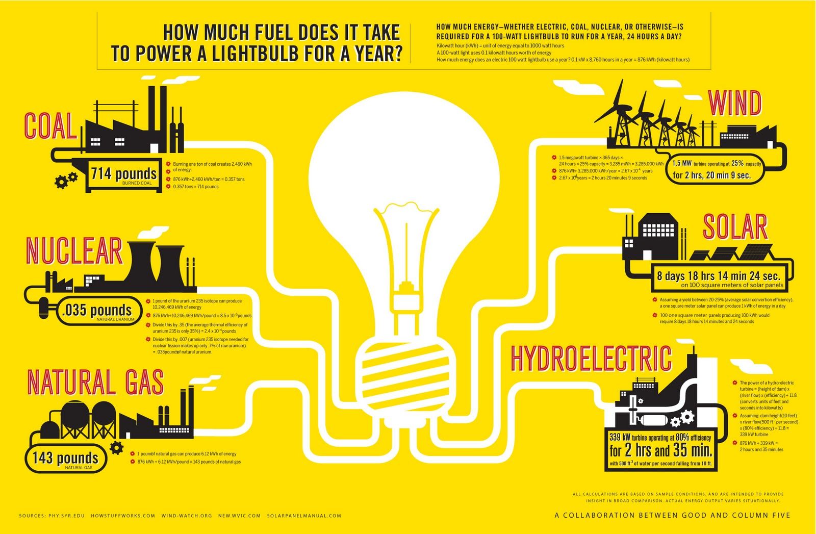 How Much Fuel Does It Take To Power A Lightbulb For A Year? [INFOGRAPHIC]