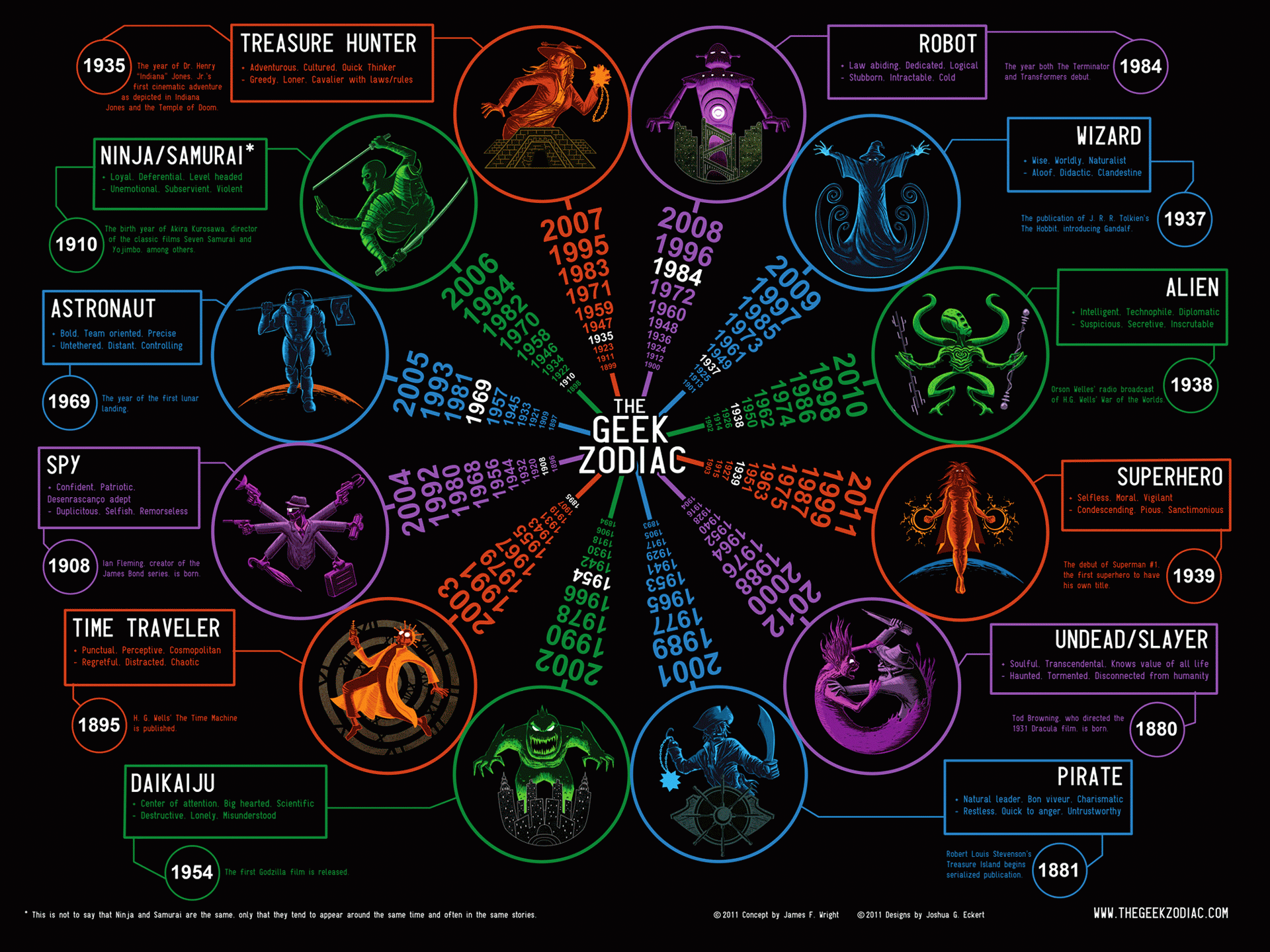 Zodiac Geek humor sign graph statistic fantasy wallpaperx1440