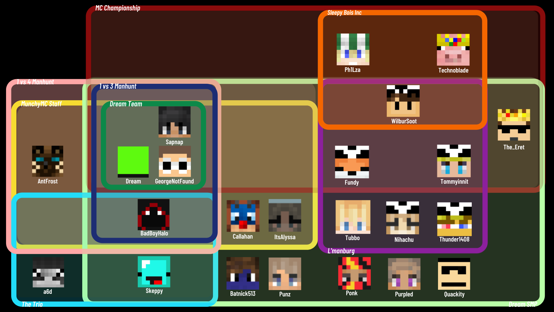 I made an updated chart on the different groups of Dream and his fellow Minecraft friends