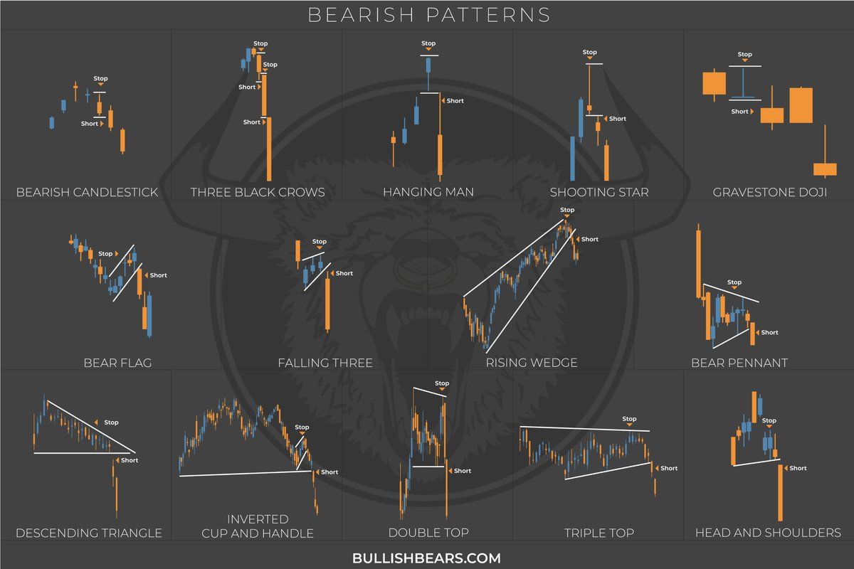 Bullish Bears Trading Community auf Twitter: Hey Friends, Candlesticks are the most important trading indicator! If you're new to trading then DO NOT trade with real money until you know candlesticks. We've