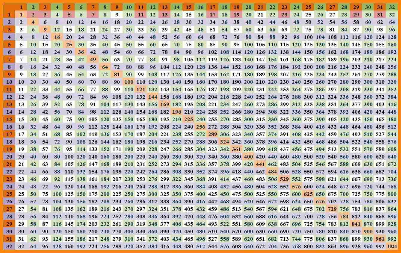 3 times tables chart up to 100