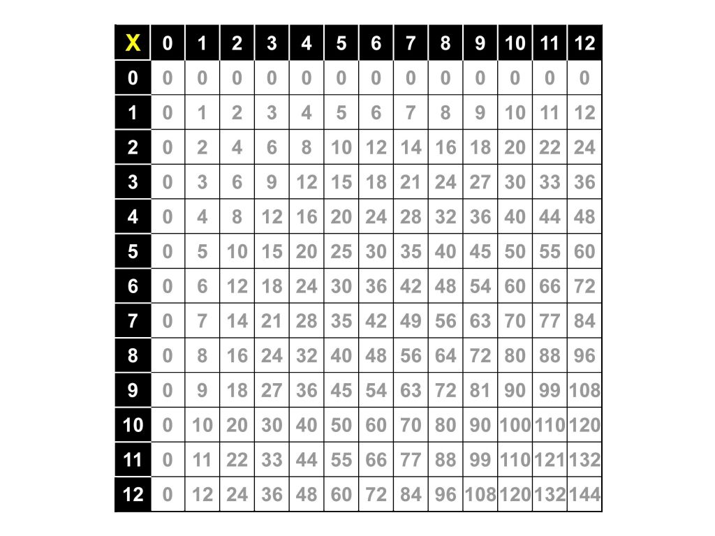 Multiplication Table Tips & Tricks