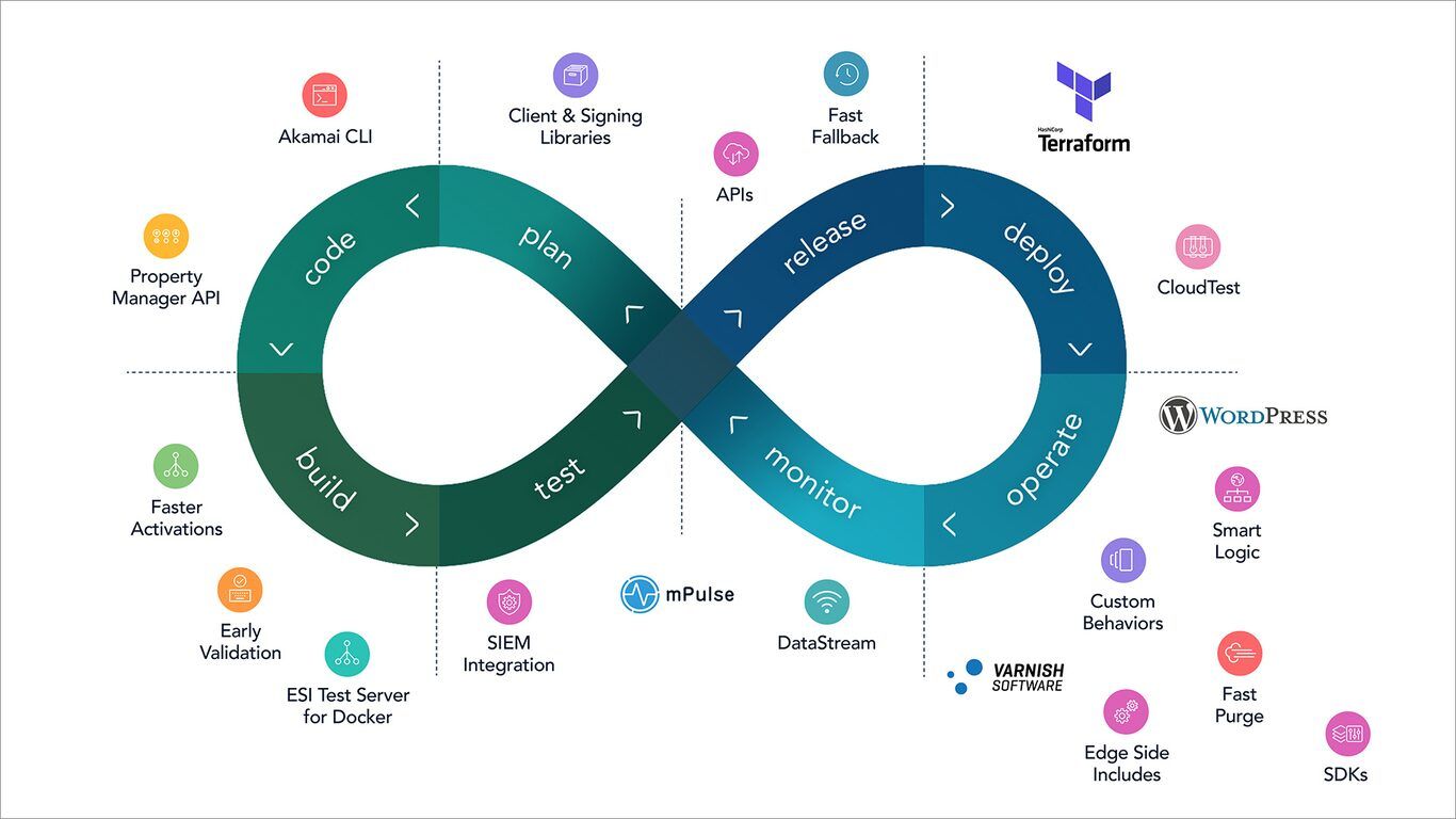 Akamai's Devops Story Continuous Delivery Wallpaper & Background Download