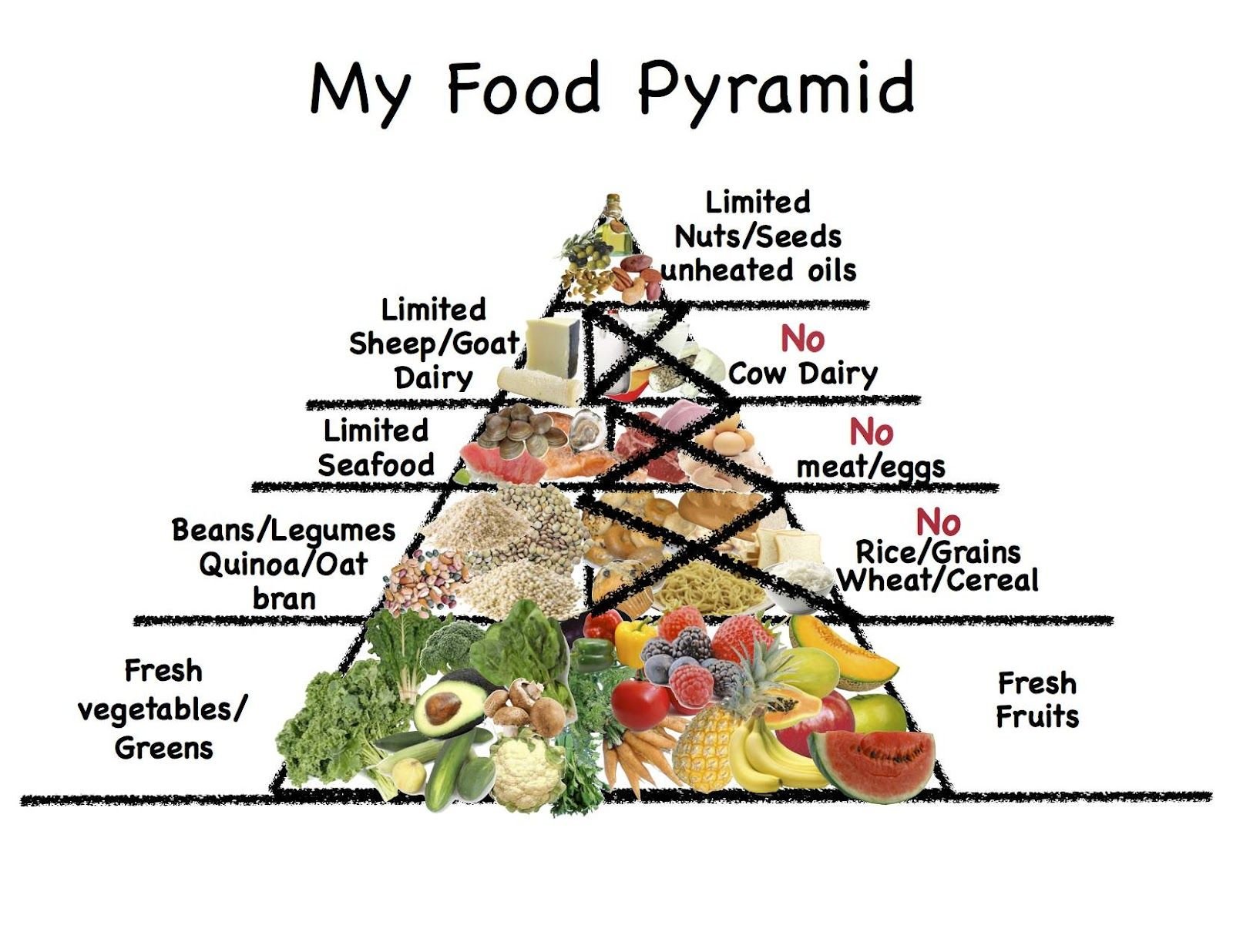 Lunch Food Pyramid
