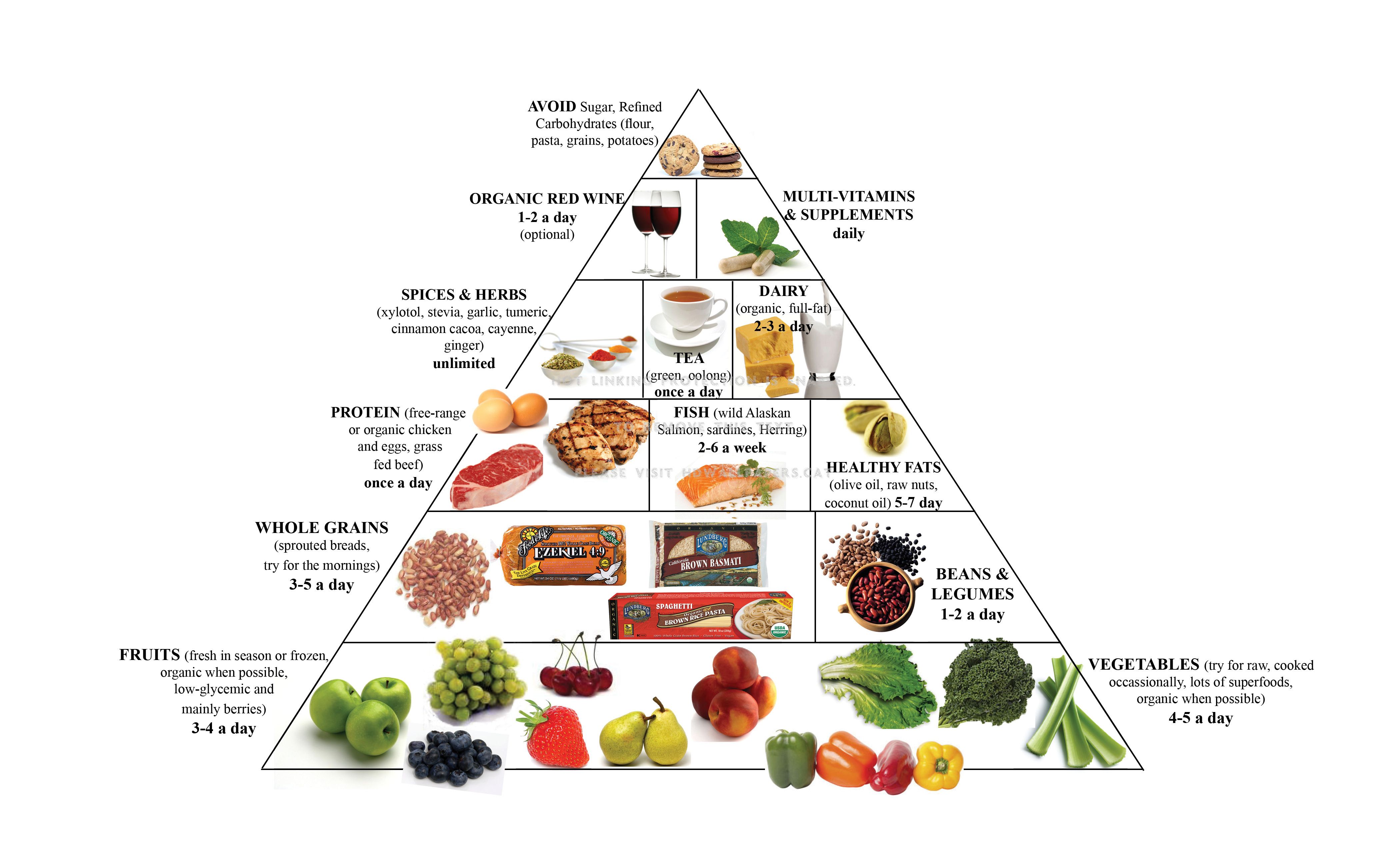 food pyramid habits orientation fruits to