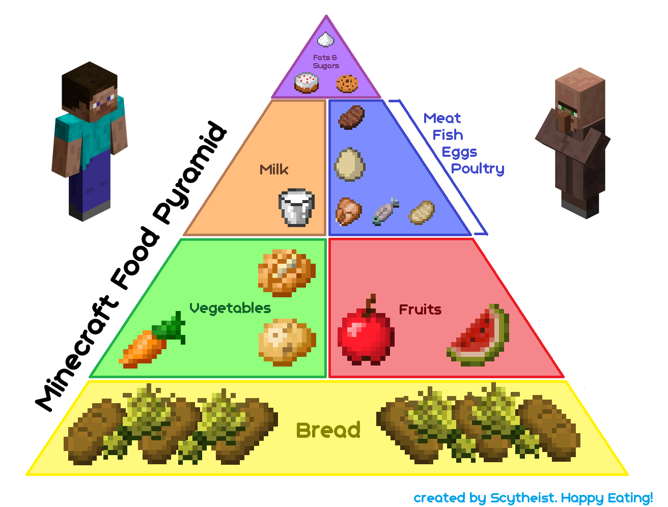 A Minecraft Food Pyramid for your Healthy and Balanced Diet!