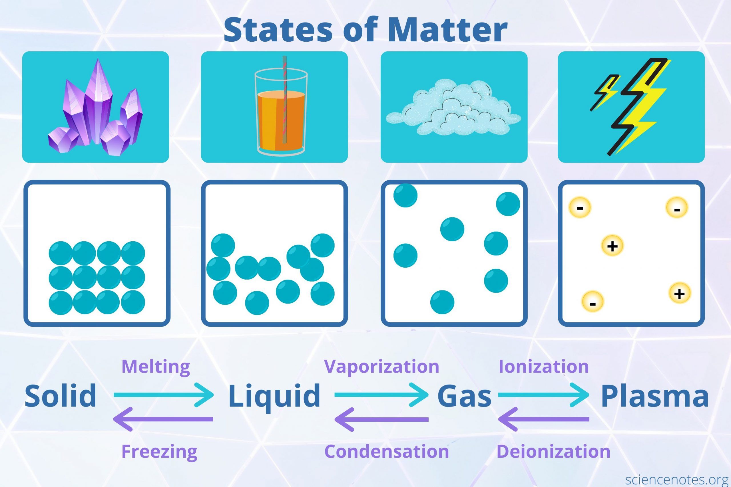 the states of matter