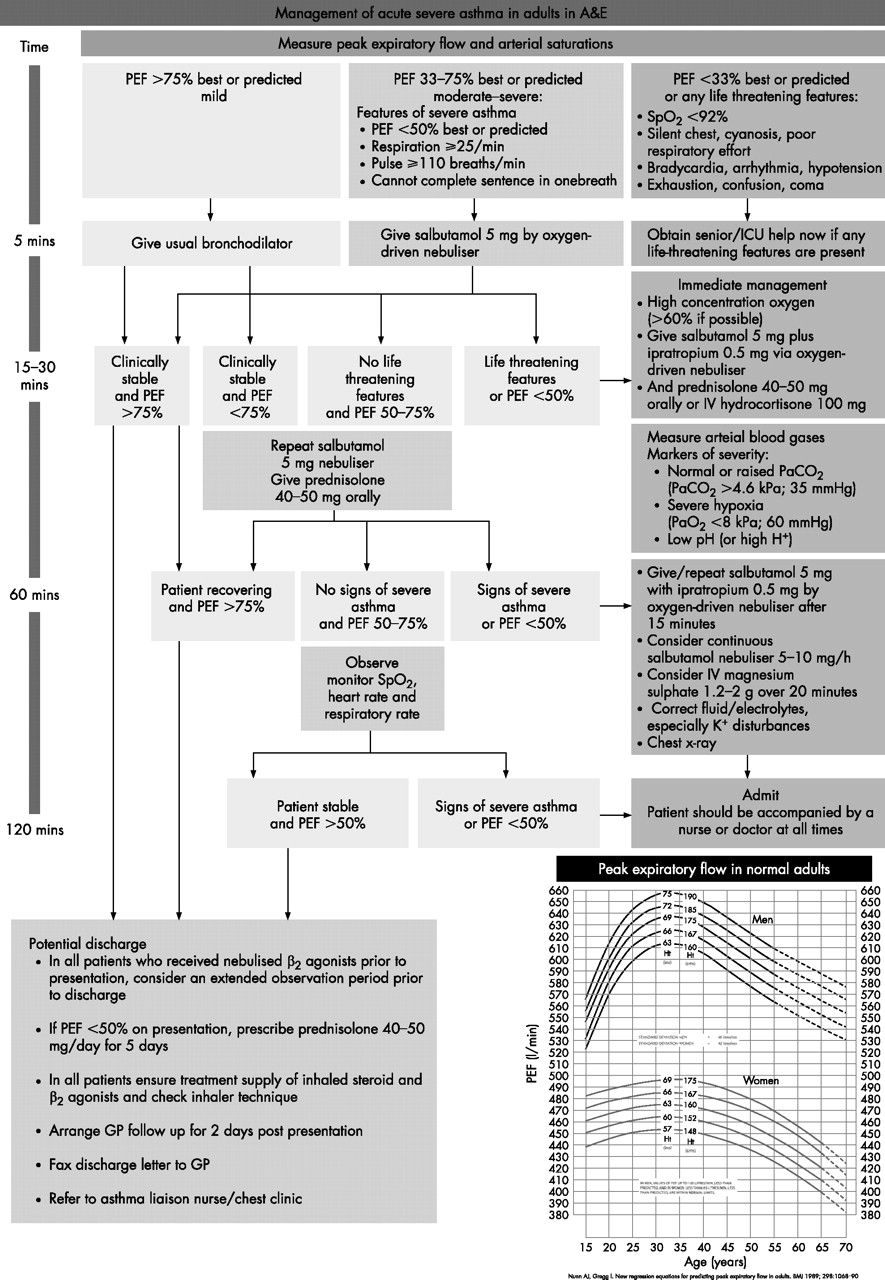 Management Of Acute Severe Asthma