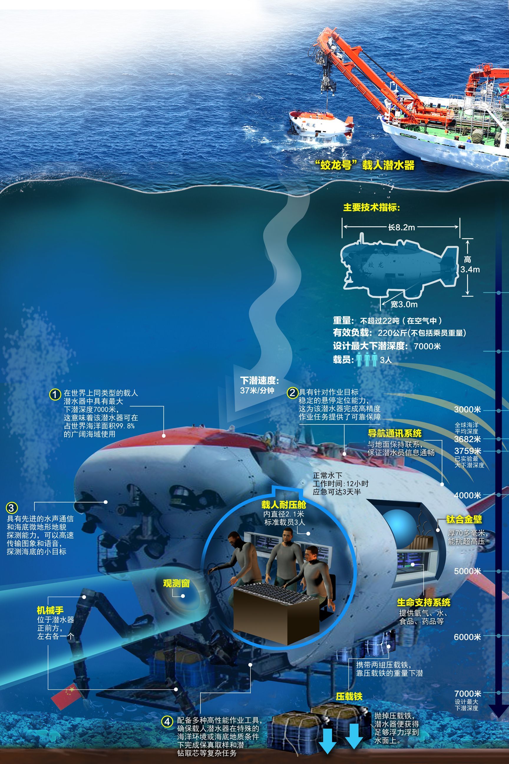 China Made Manned Submersible Reaches 965 Meters In The Mariana Trench. Marianas Trench, Oceans Of The World, Submersible