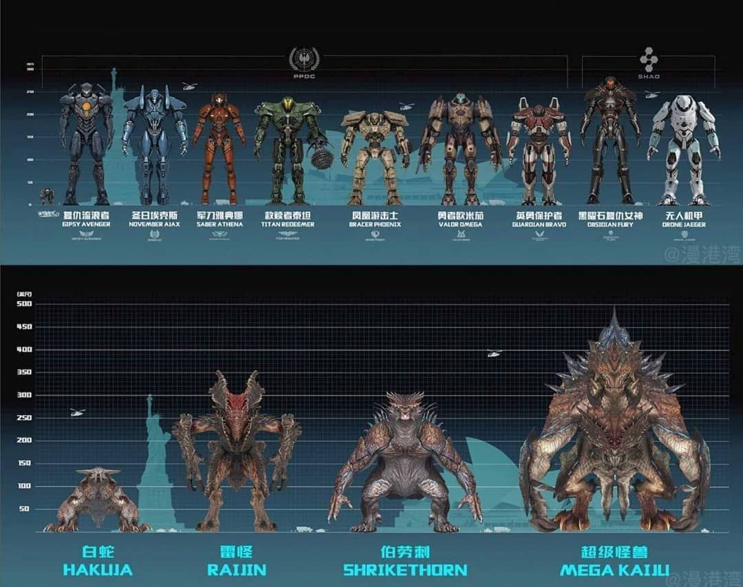 Scale chart #raijin #hakuja #shrikethorn #megakaiju #novemberajax #gipsyavenger #gipsydanger #pacificrim #paci. Pacific rim kaiju, Pacific rim, Pacific rim jaeger