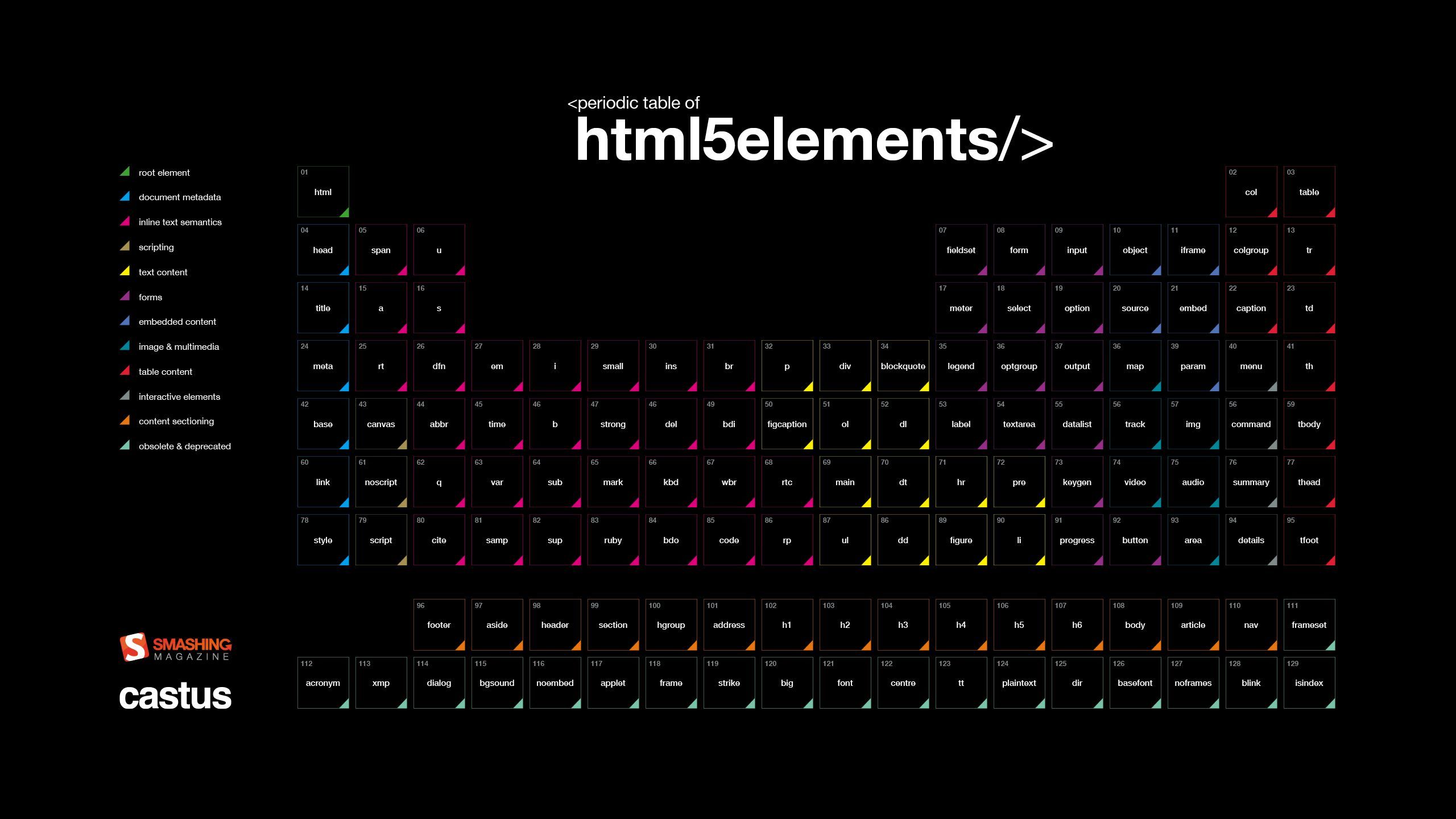 periodic table of HTML5 elements. Tabela periódica