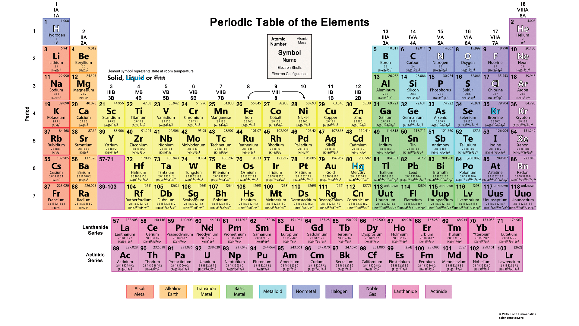 periodic table of elements with all labels