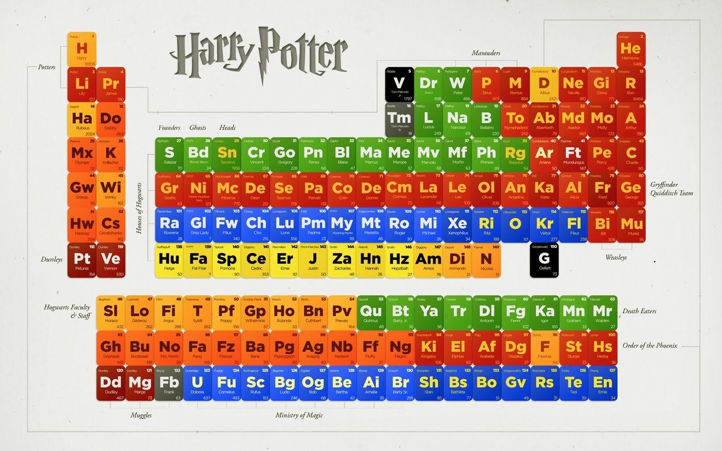 The Harry Potter Periodic table