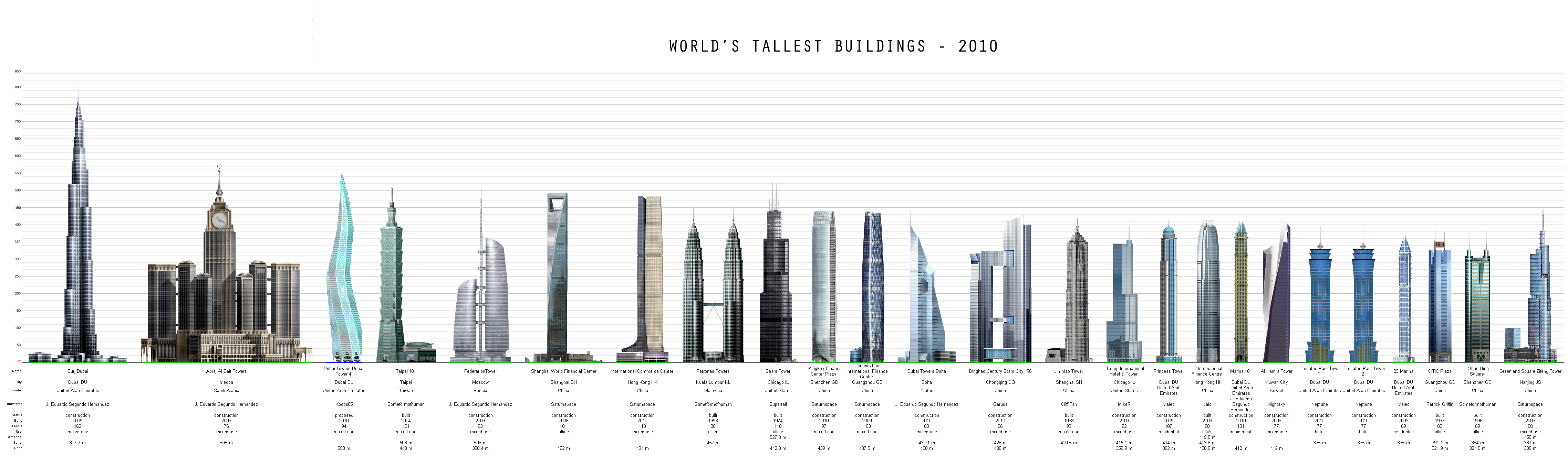 World's tallest buildings, 2010