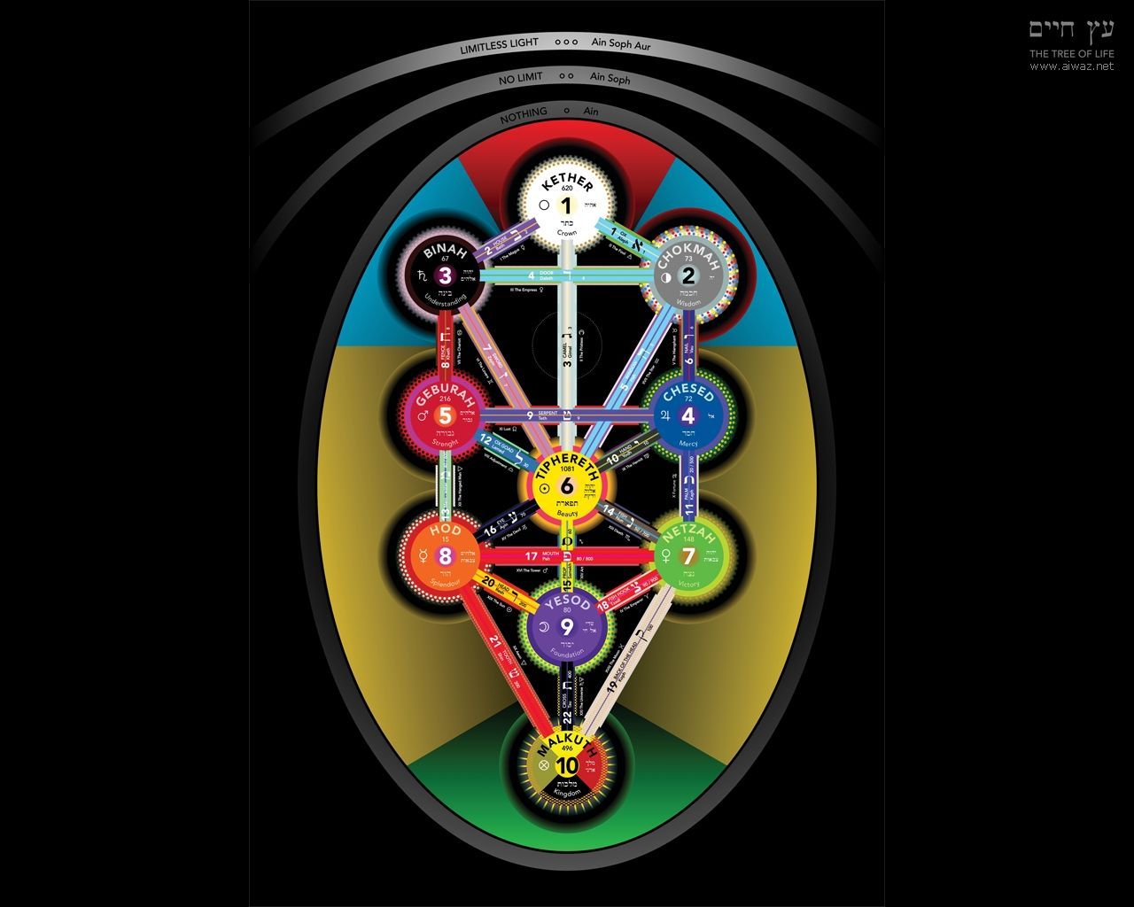 Kharne: Magic In DAEMON Computer Language Part 1 Tree Of Life Kabbalah. Tree Of Life, Sacred Geometry Art, The Secret Doctrine