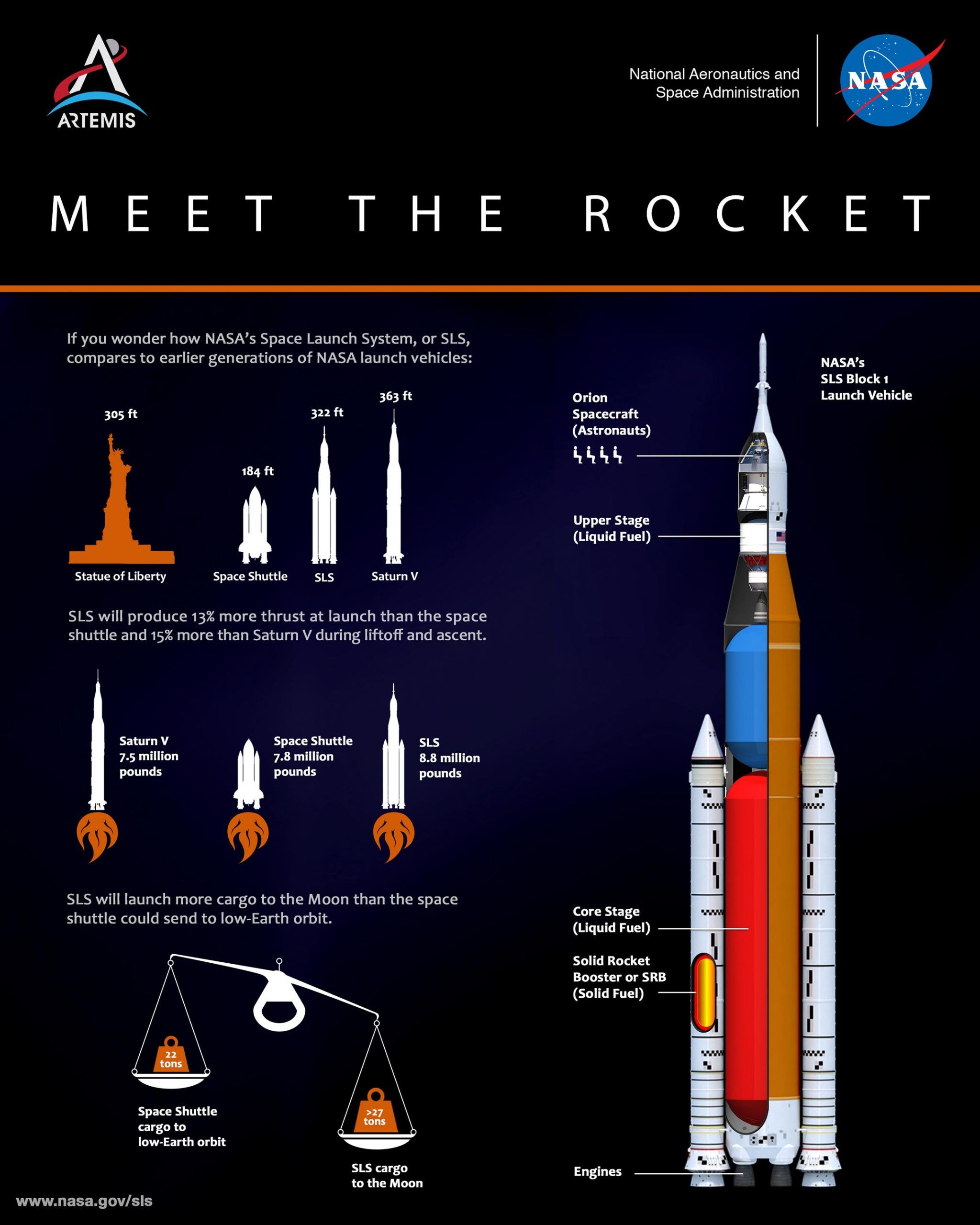 NASA Artemis Missions Set to Begin Next Year as SLS Rocket Costs Climb