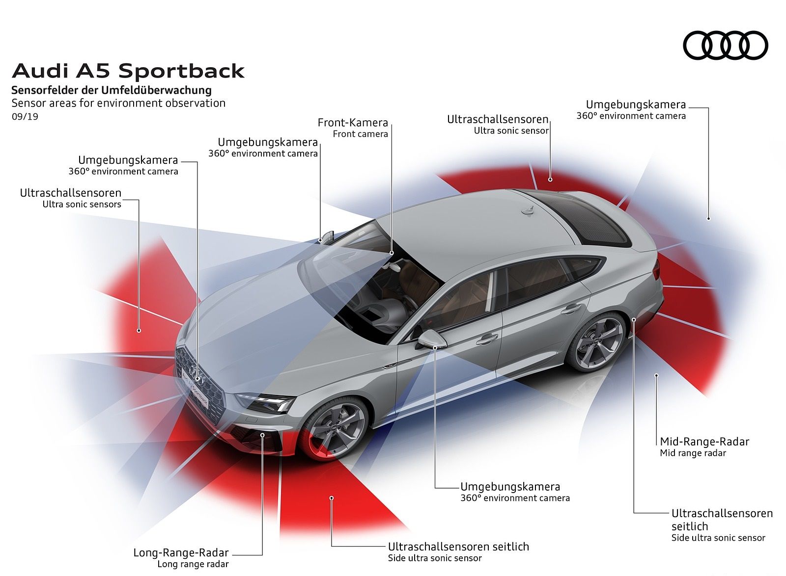 Audi A5 Sportback Sensor areas for environment observation Wallpaper (19)