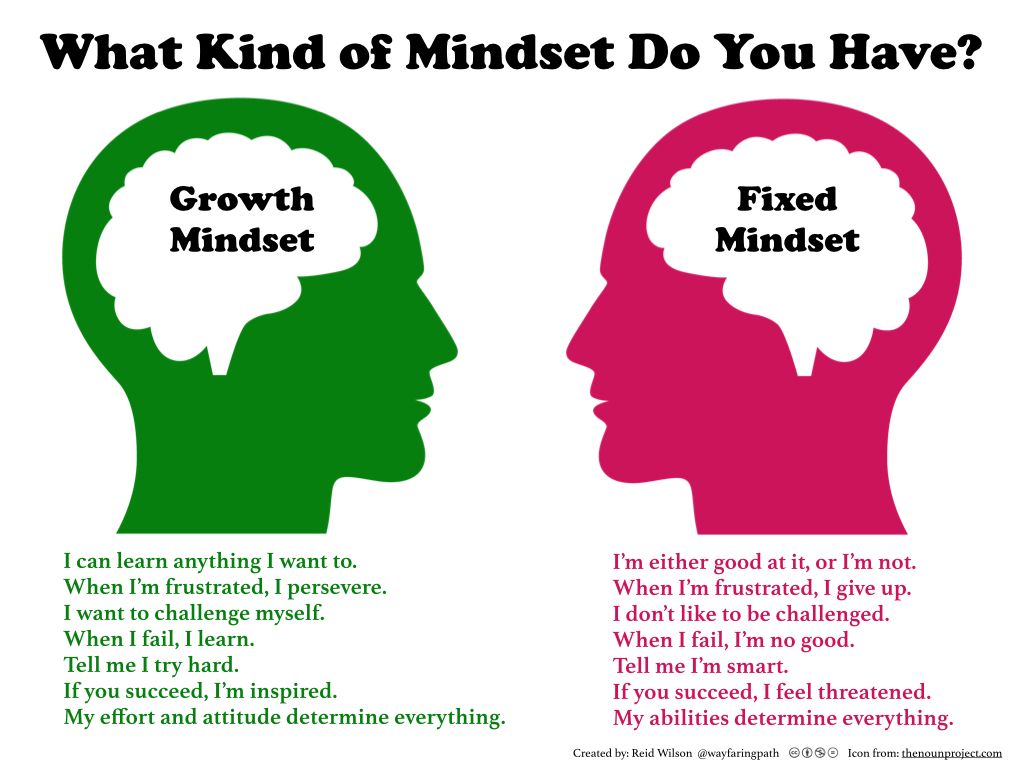 Growth vs Fixed Mindset For Elementary Students. Wayfaring Path. Growth mindset lessons, Growth mindset vs fixed mindset, Growth mindset