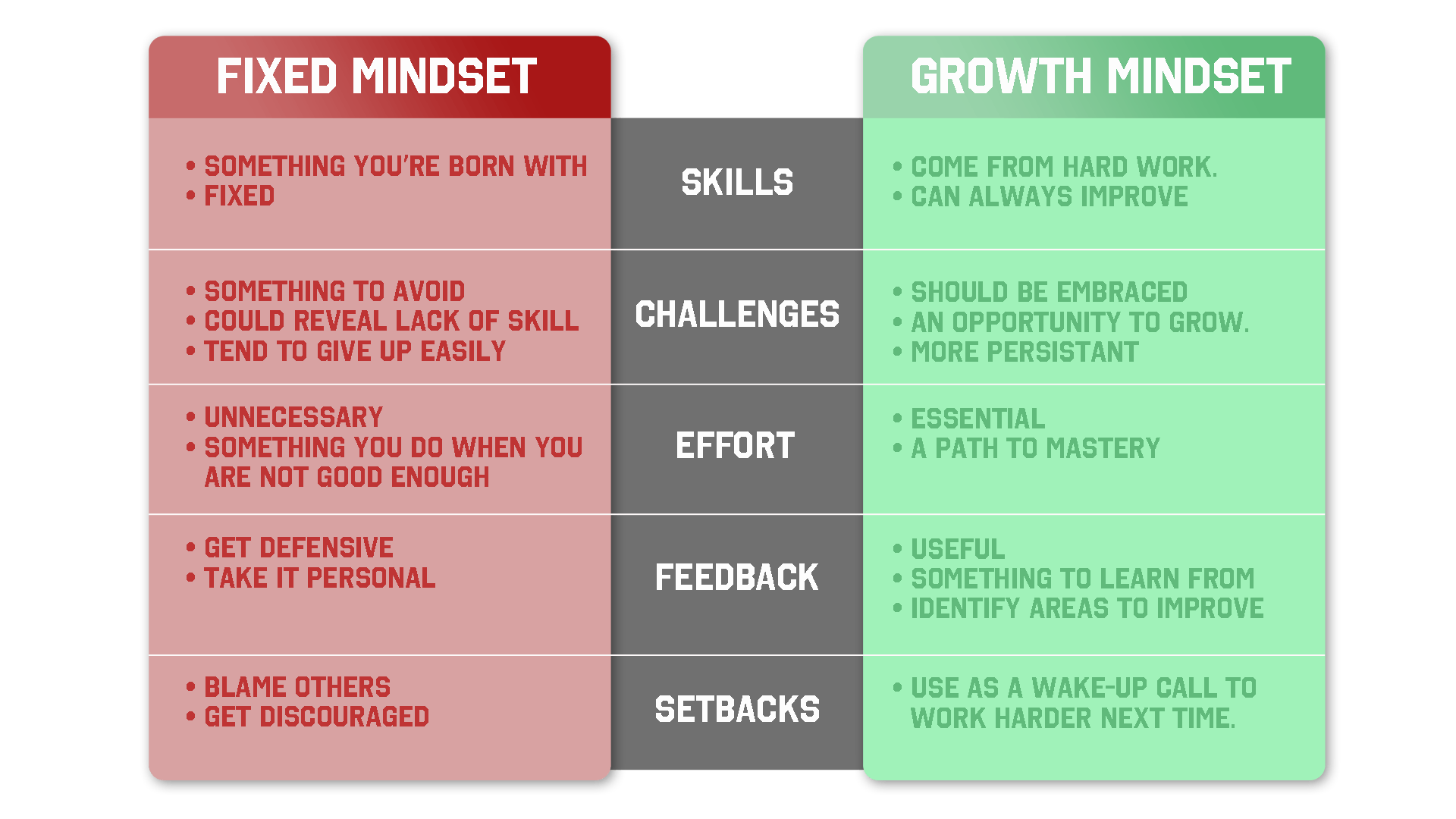 The Growth Mindset Playbook. Growth mindset vs fixed mindset, Fixed mindset, Growth mindset