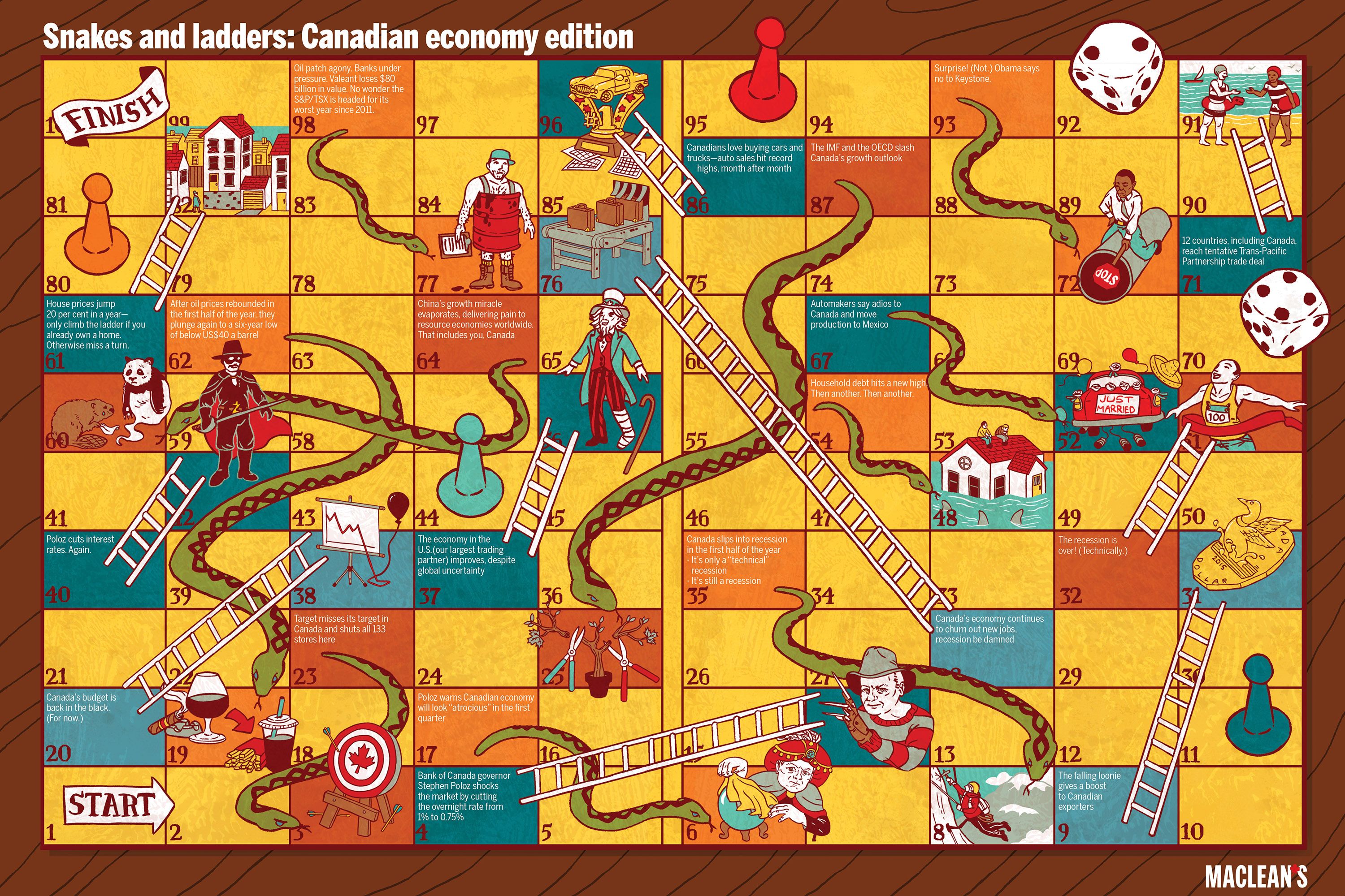 Snakes and Ladders: Canadian economy edition