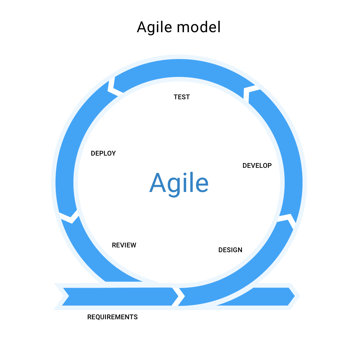 Why Agile SDLC Model Is The Best for Your Startup