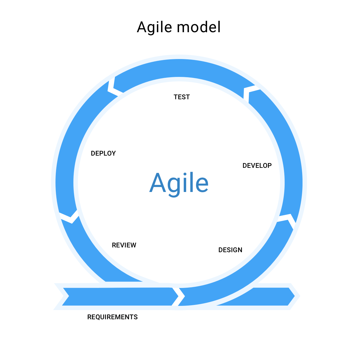 What Is Iterative Sdlc Model