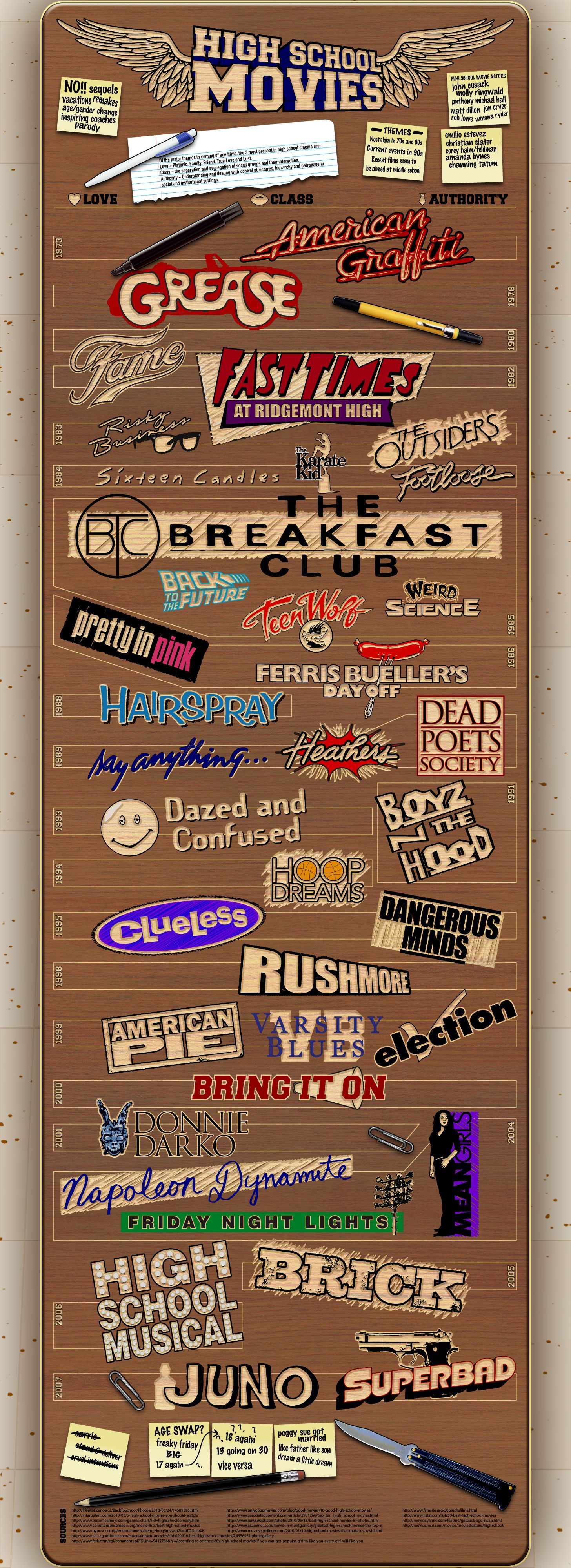 High School Movies (Timeline). High school movies, 80s aesthetic, High school romance